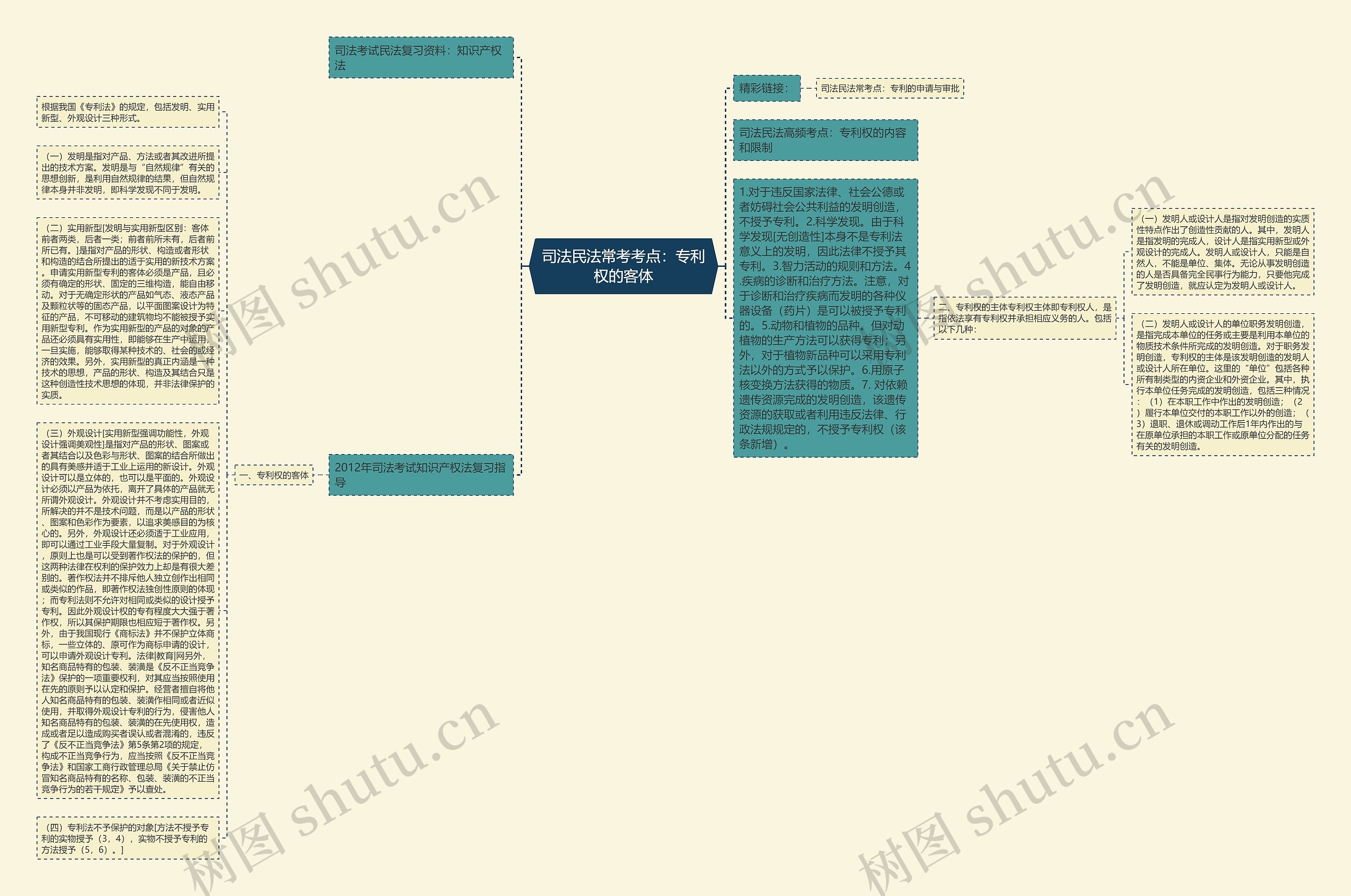 司法民法常考考点：专利权的客体思维导图