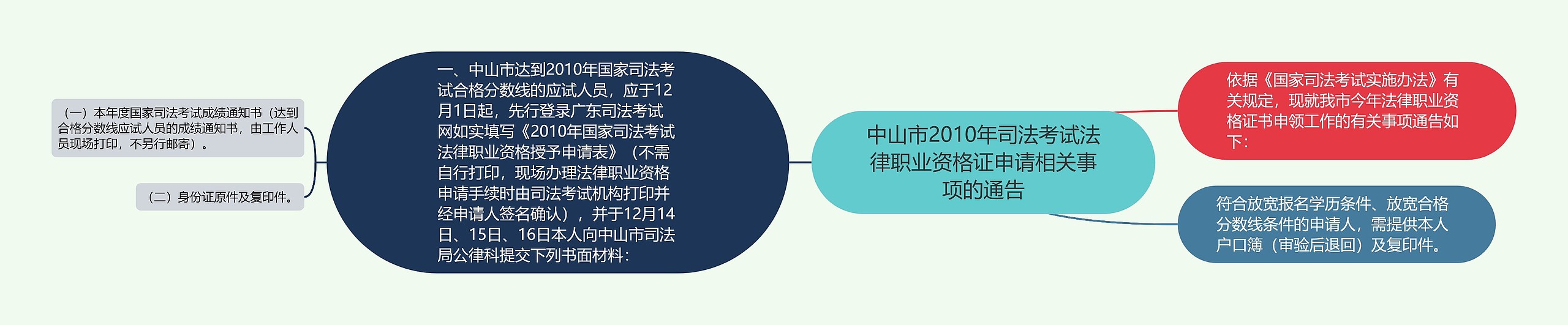 中山市2010年司法考试法律职业资格证申请相关事项的通告思维导图