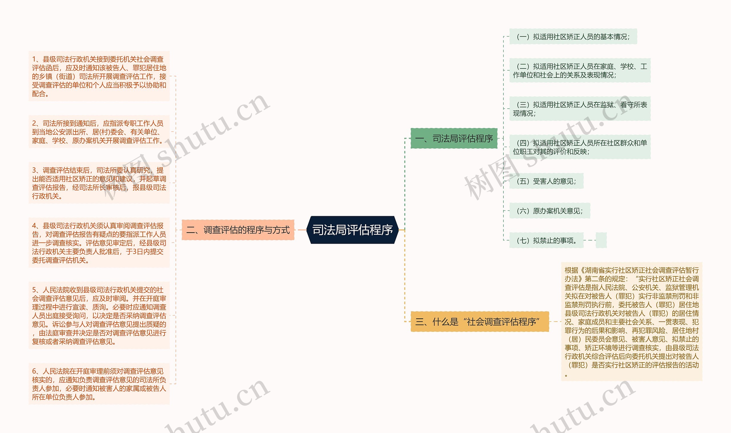 司法局评估程序思维导图