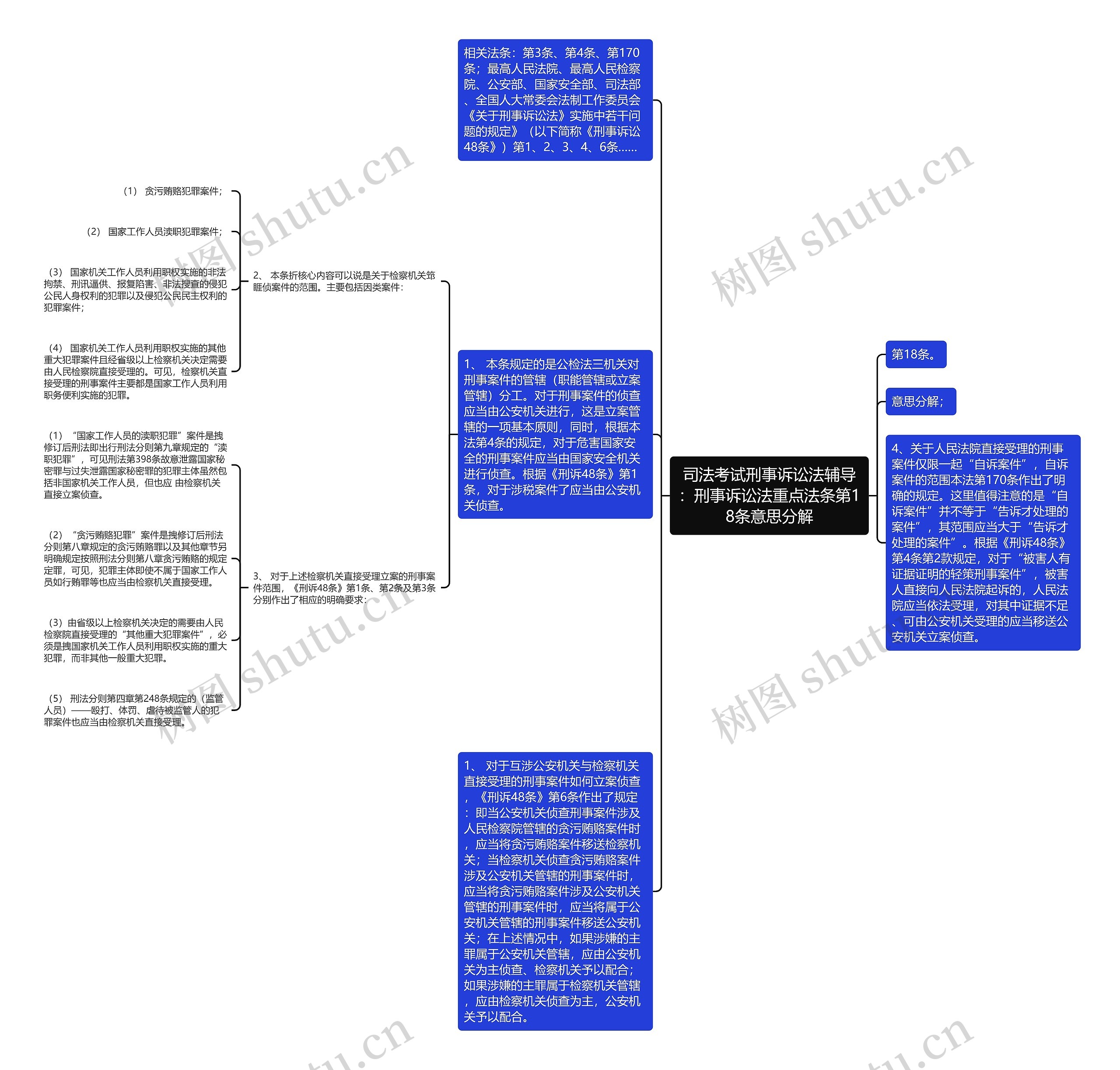 司法考试刑事诉讼法辅导：刑事诉讼法重点法条第18条意思分解思维导图