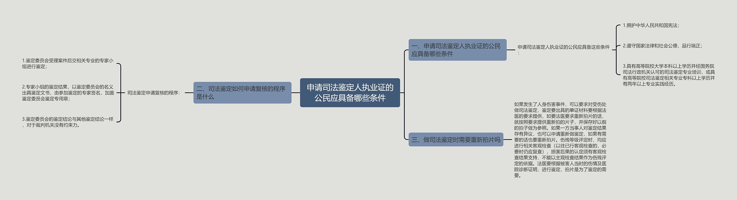 申请司法鉴定人执业证的公民应具备哪些条件思维导图