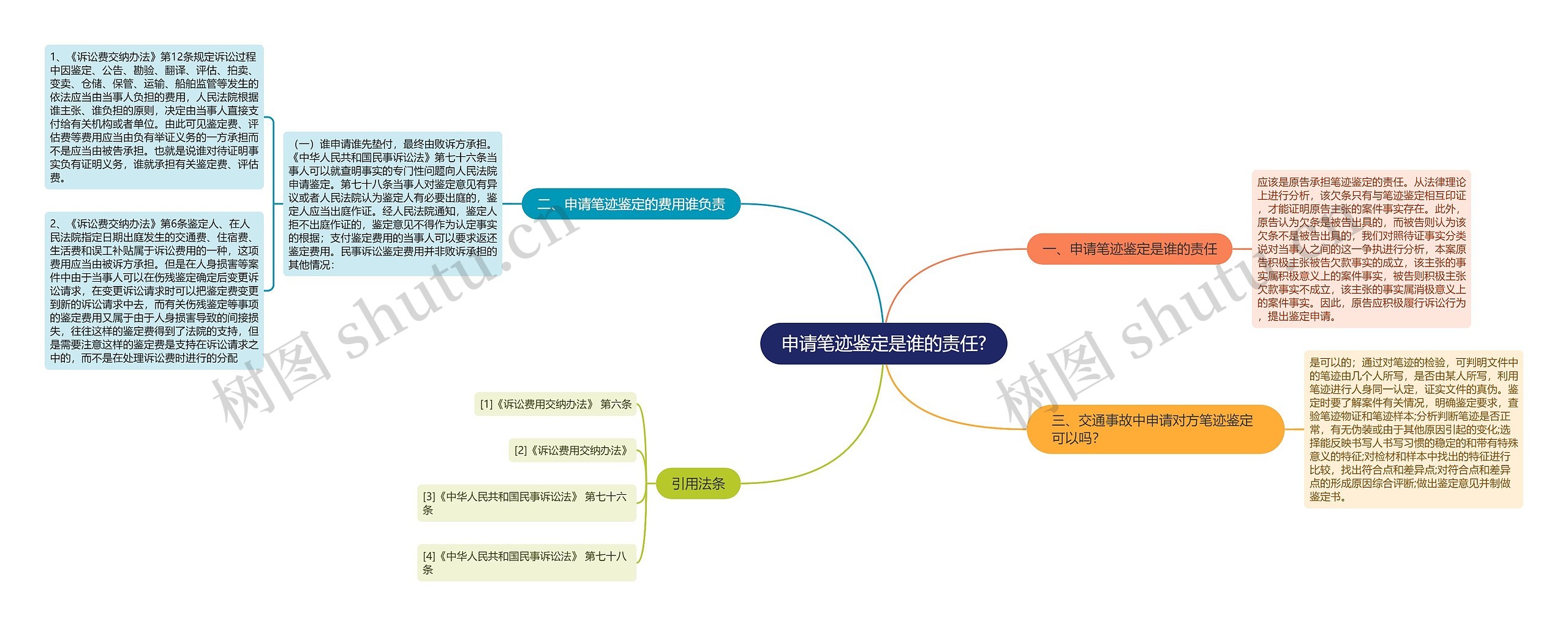 申请笔迹鉴定是谁的责任?思维导图