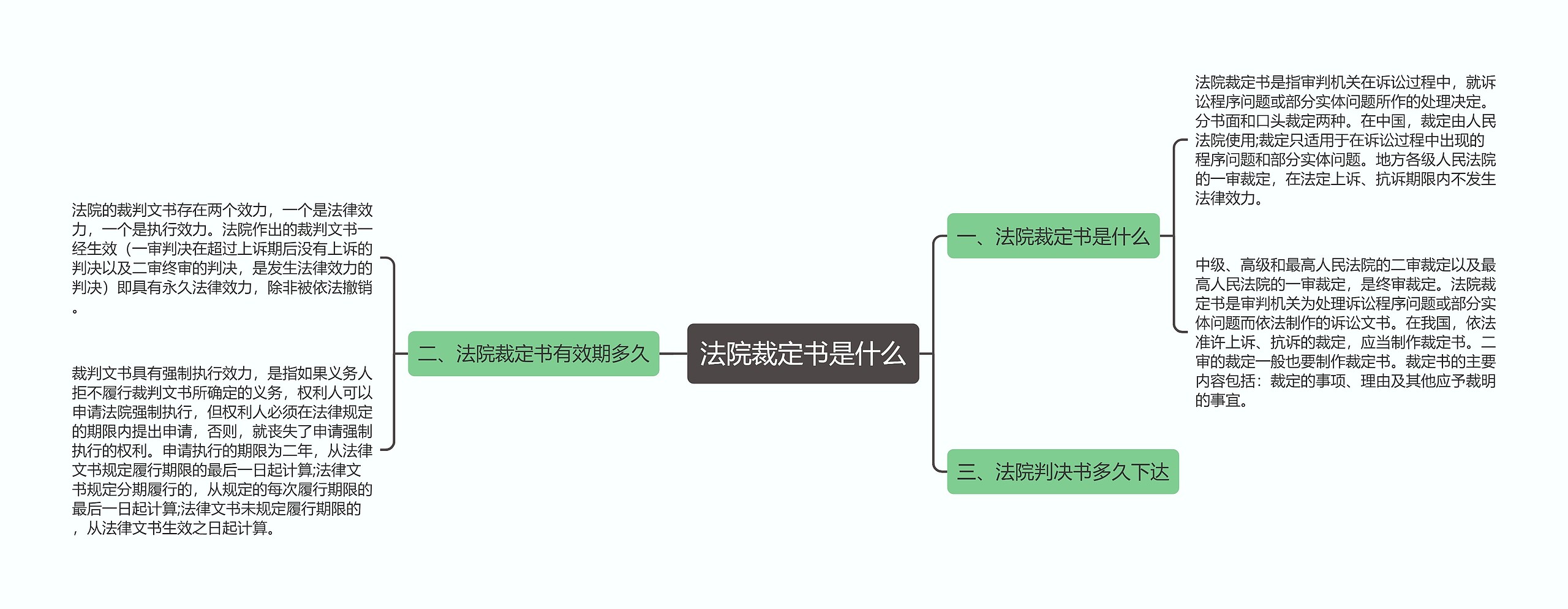 法院裁定书是什么思维导图