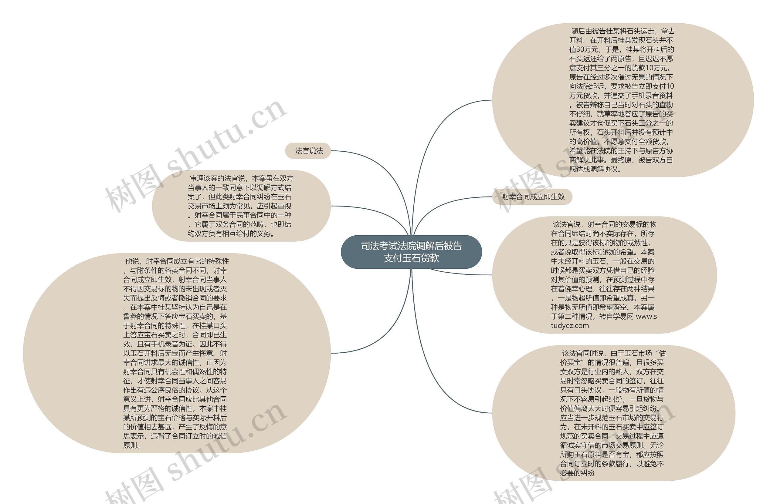 司法考试法院调解后被告支付玉石货款思维导图