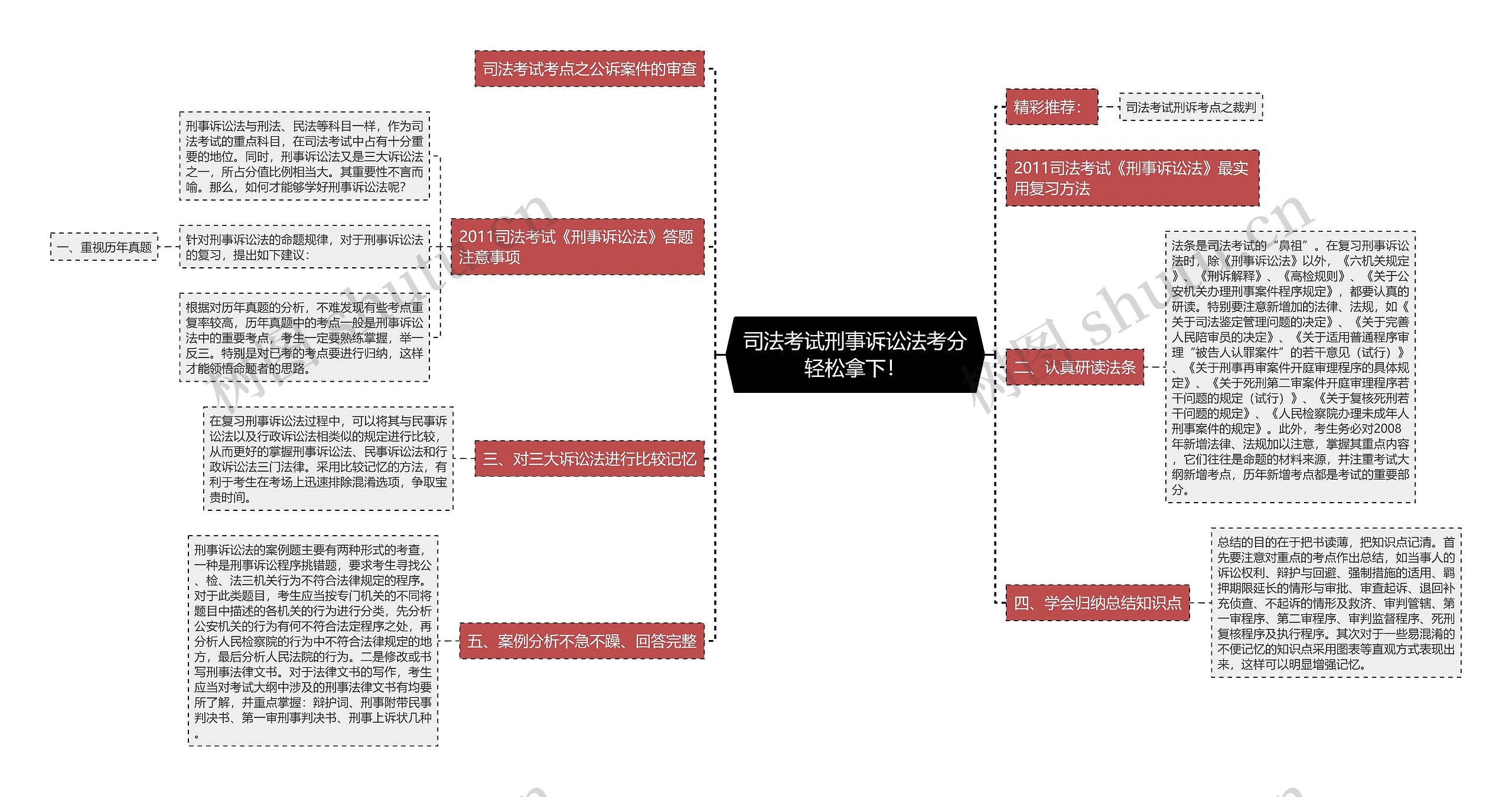 司法考试刑事诉讼法考分轻松拿下！思维导图