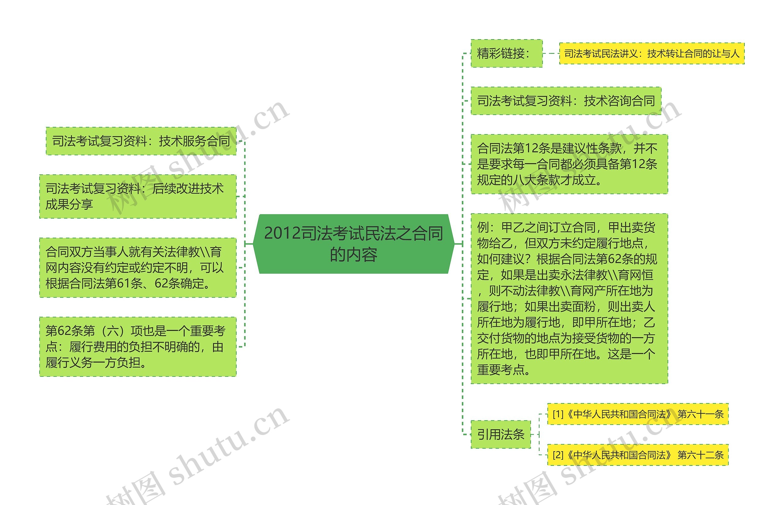 2012司法考试民法之合同的内容思维导图