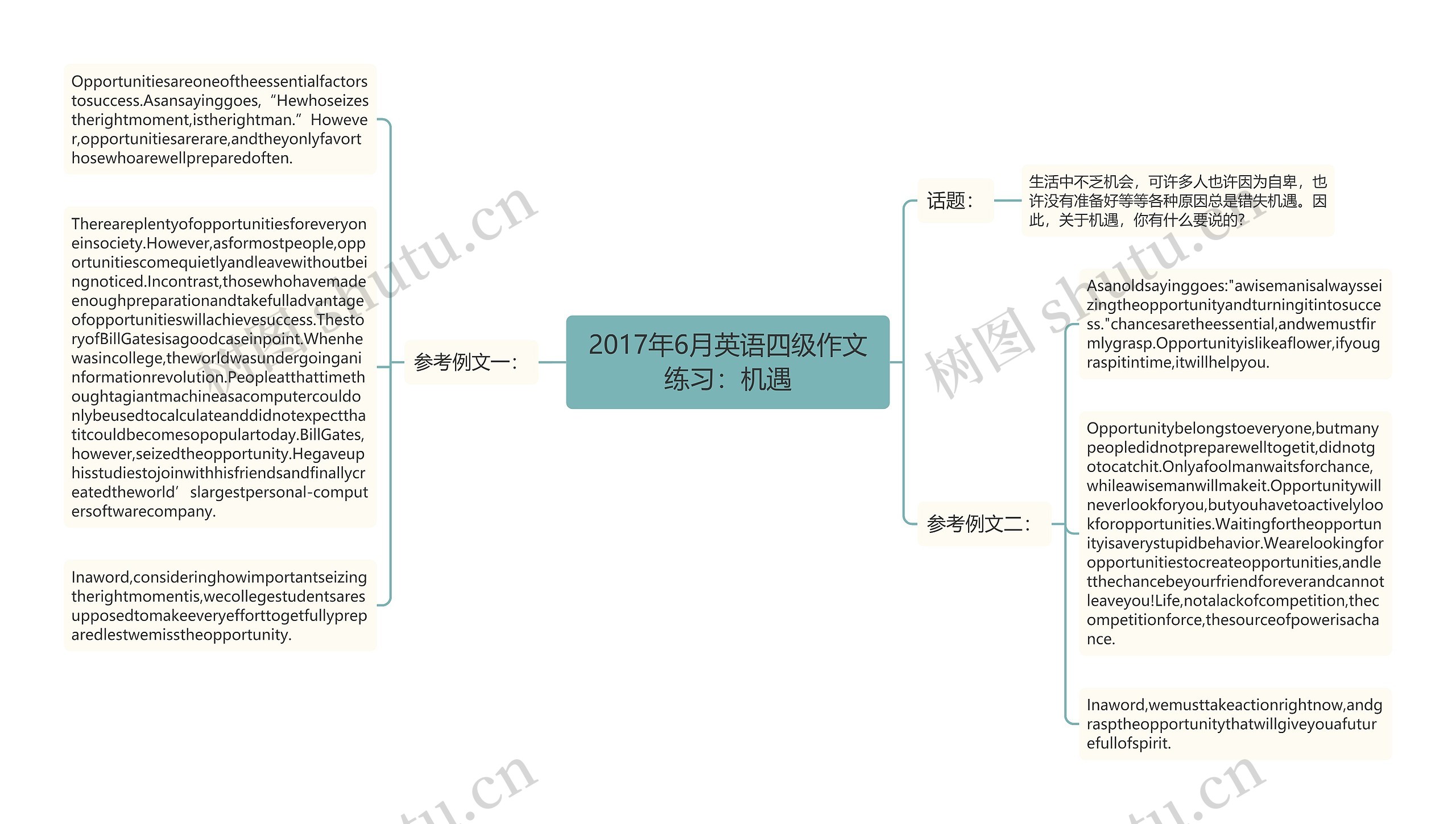 2017年6月英语四级作文练习：机遇思维导图