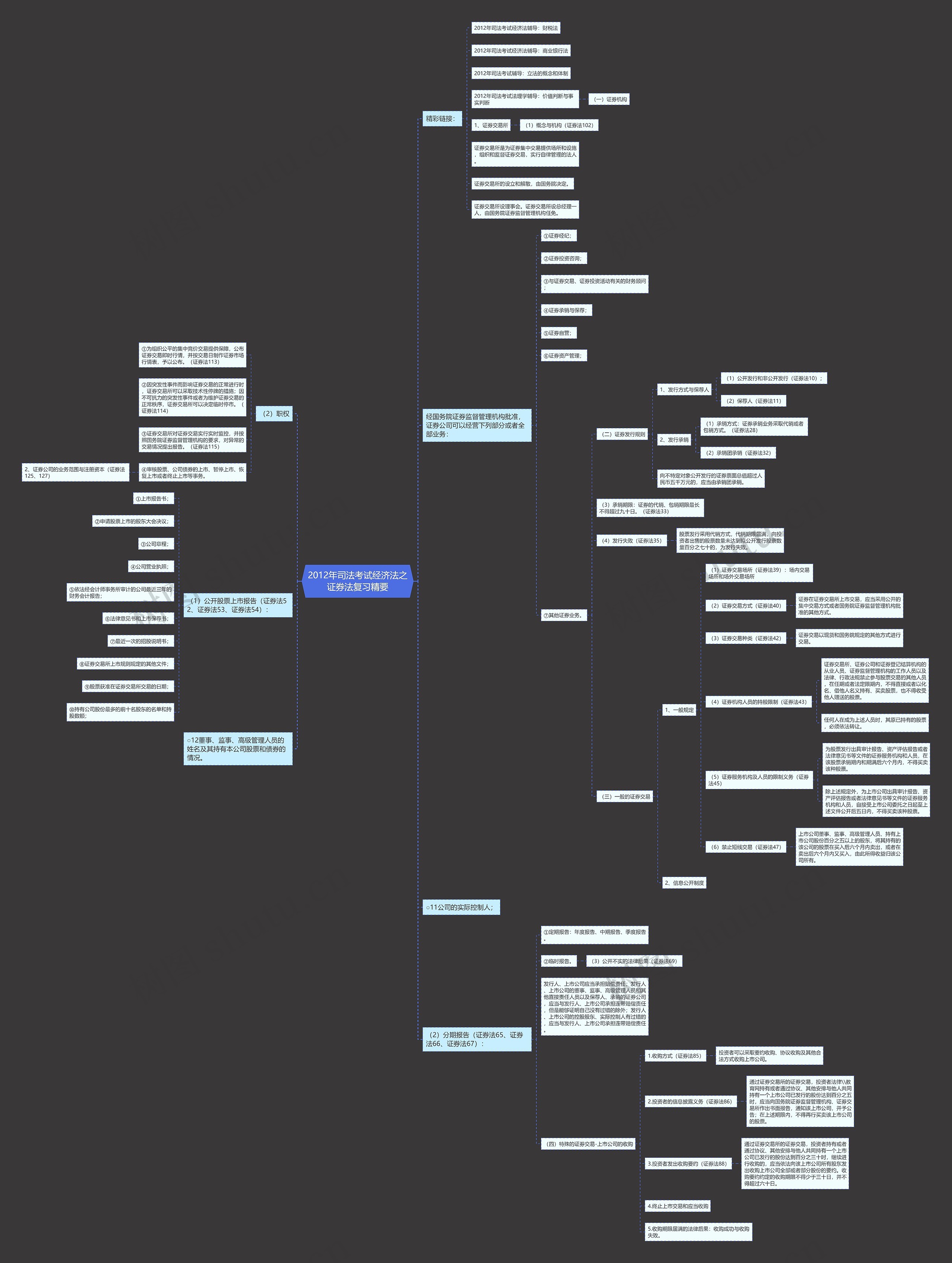 2012年司法考试经济法之证券法复习精要思维导图