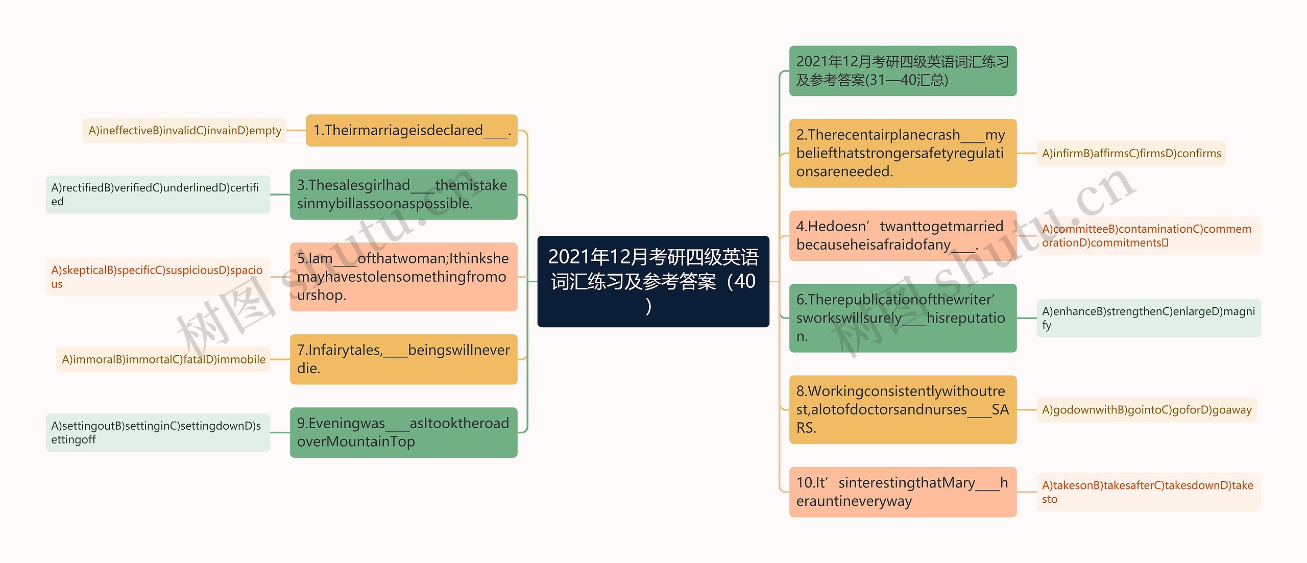 2021年12月考研四级英语词汇练习及参考答案（40）思维导图