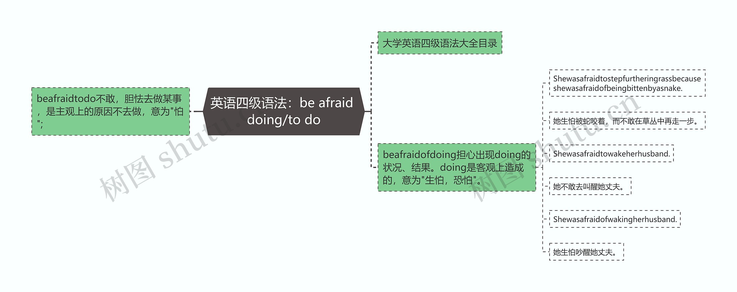 英语四级语法：be afraid doing/to do思维导图