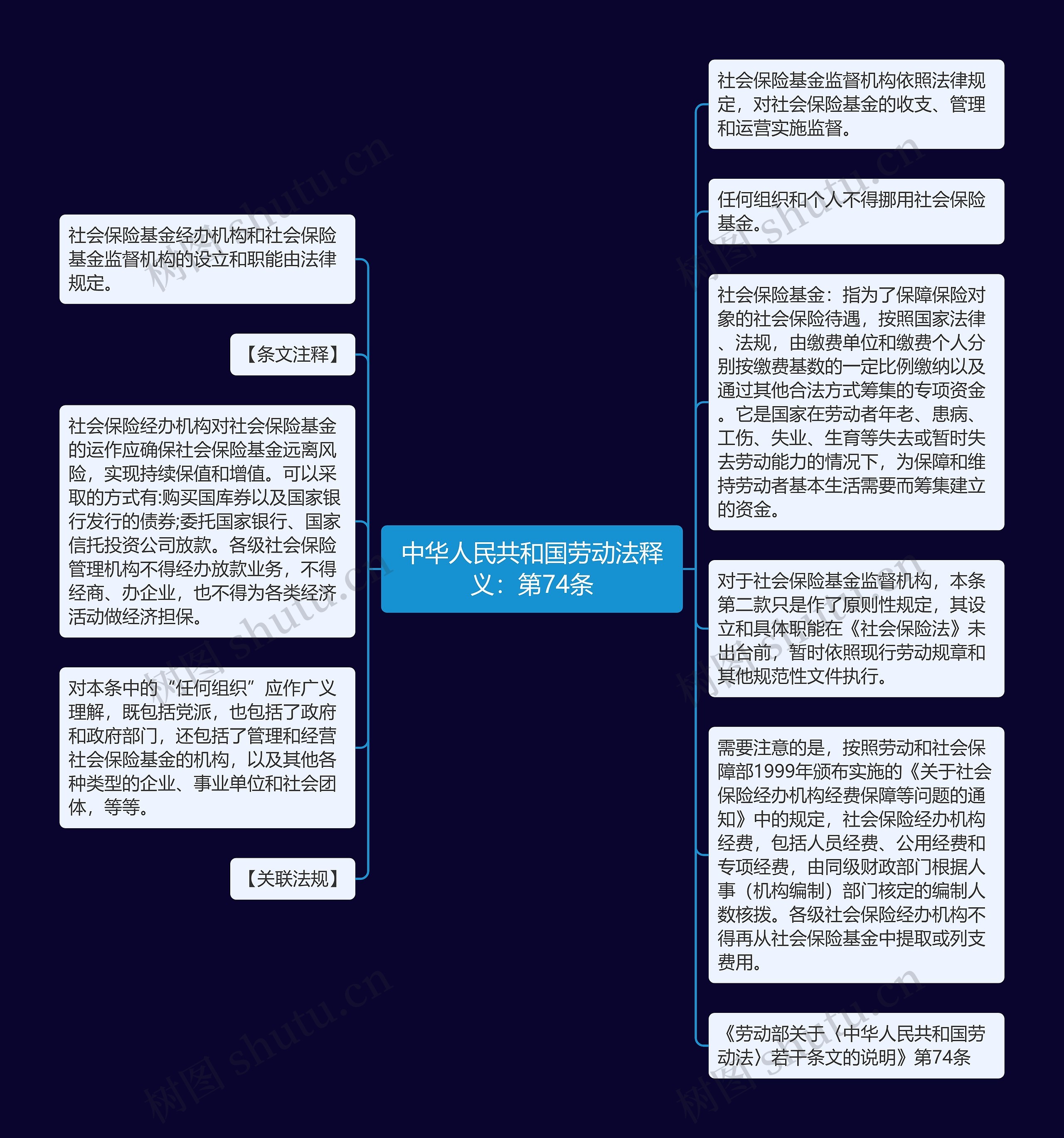 中华人民共和国劳动法释义：第74条思维导图