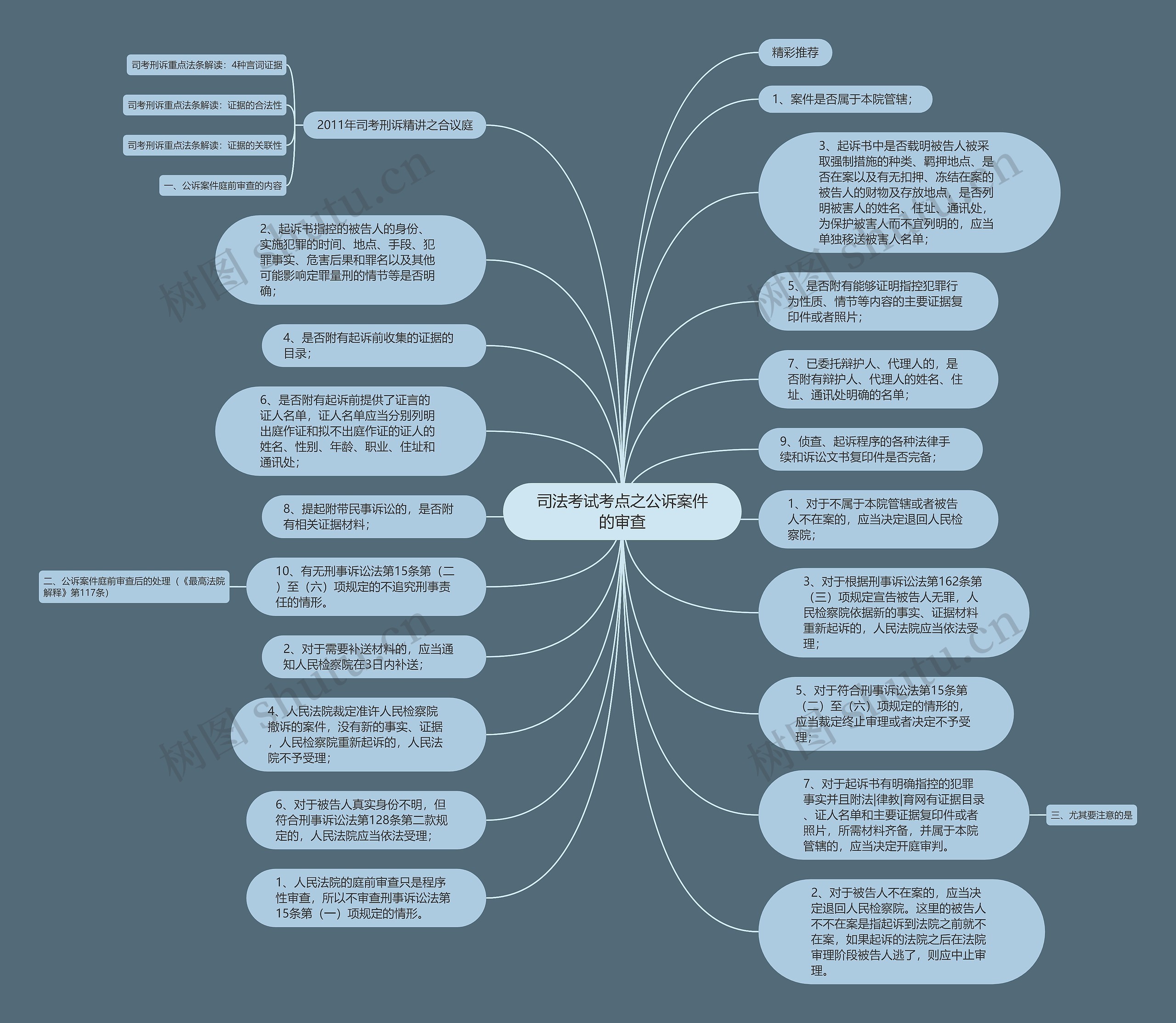司法考试考点之公诉案件的审查思维导图
