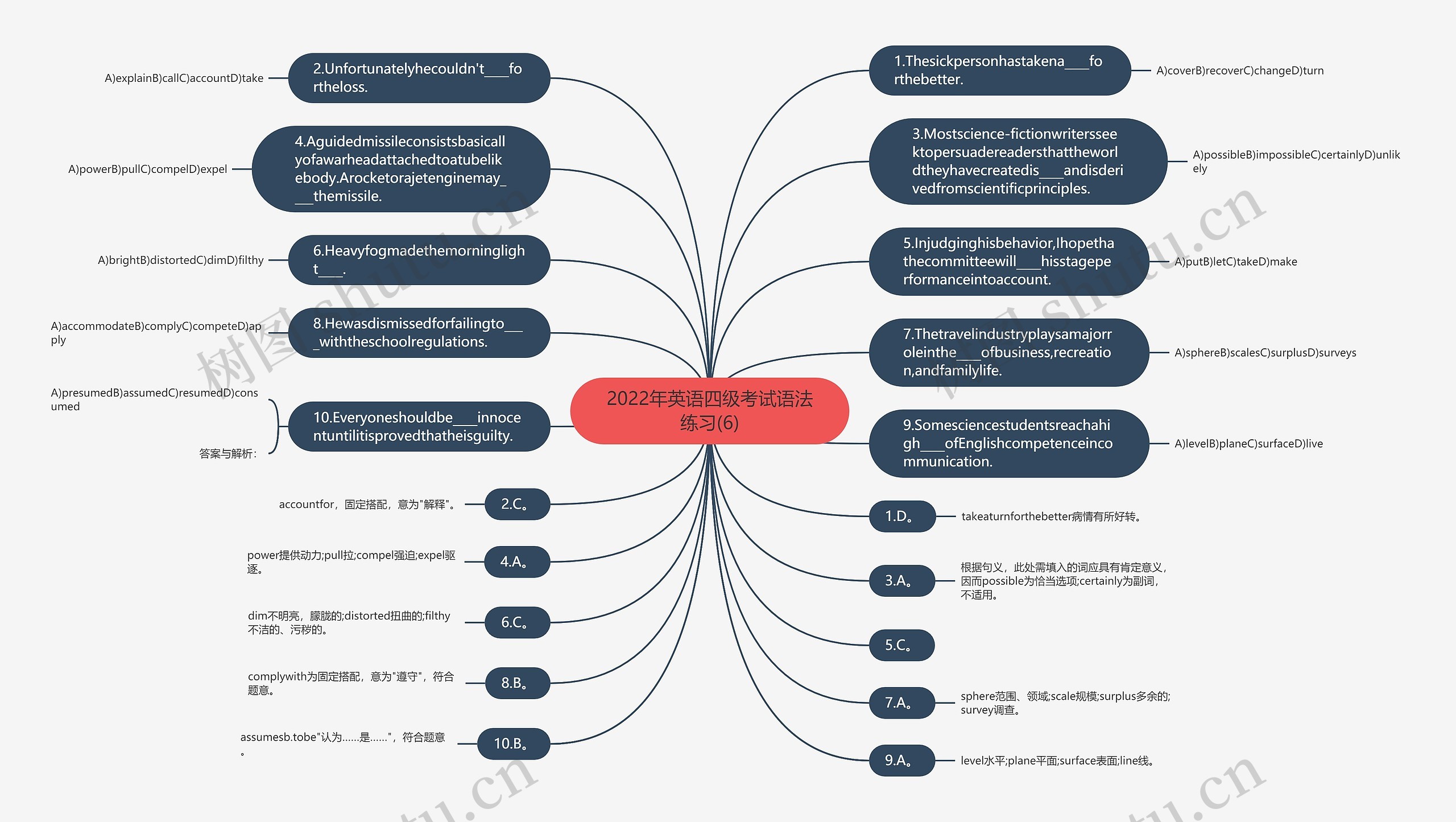 2022年英语四级考试语法练习(6)思维导图