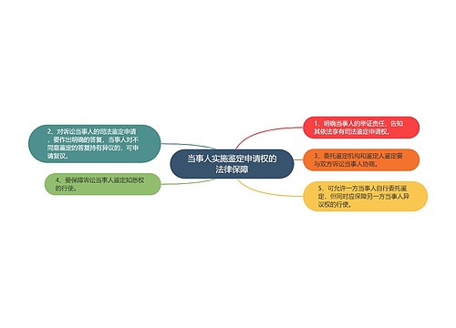 当事人实施鉴定申请权的法律保障