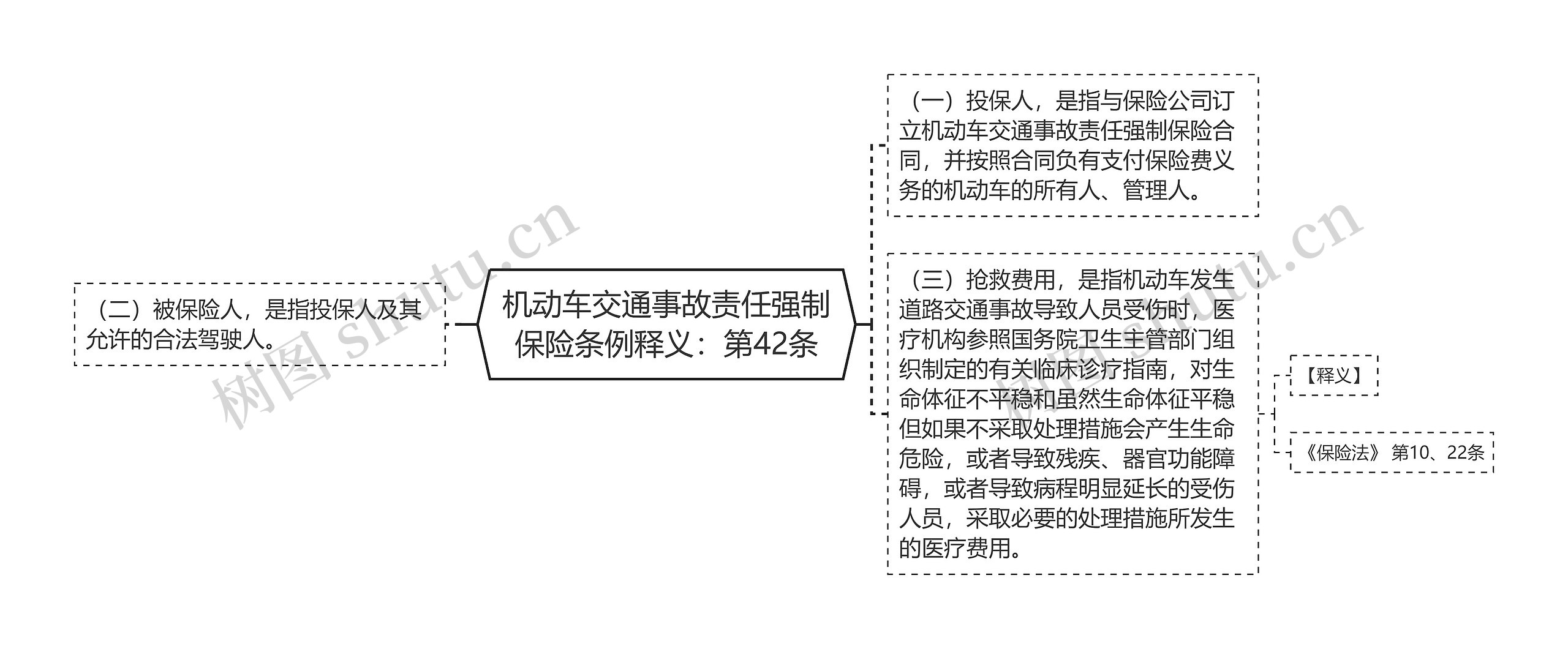 机动车交通事故责任强制保险条例释义：第42条思维导图