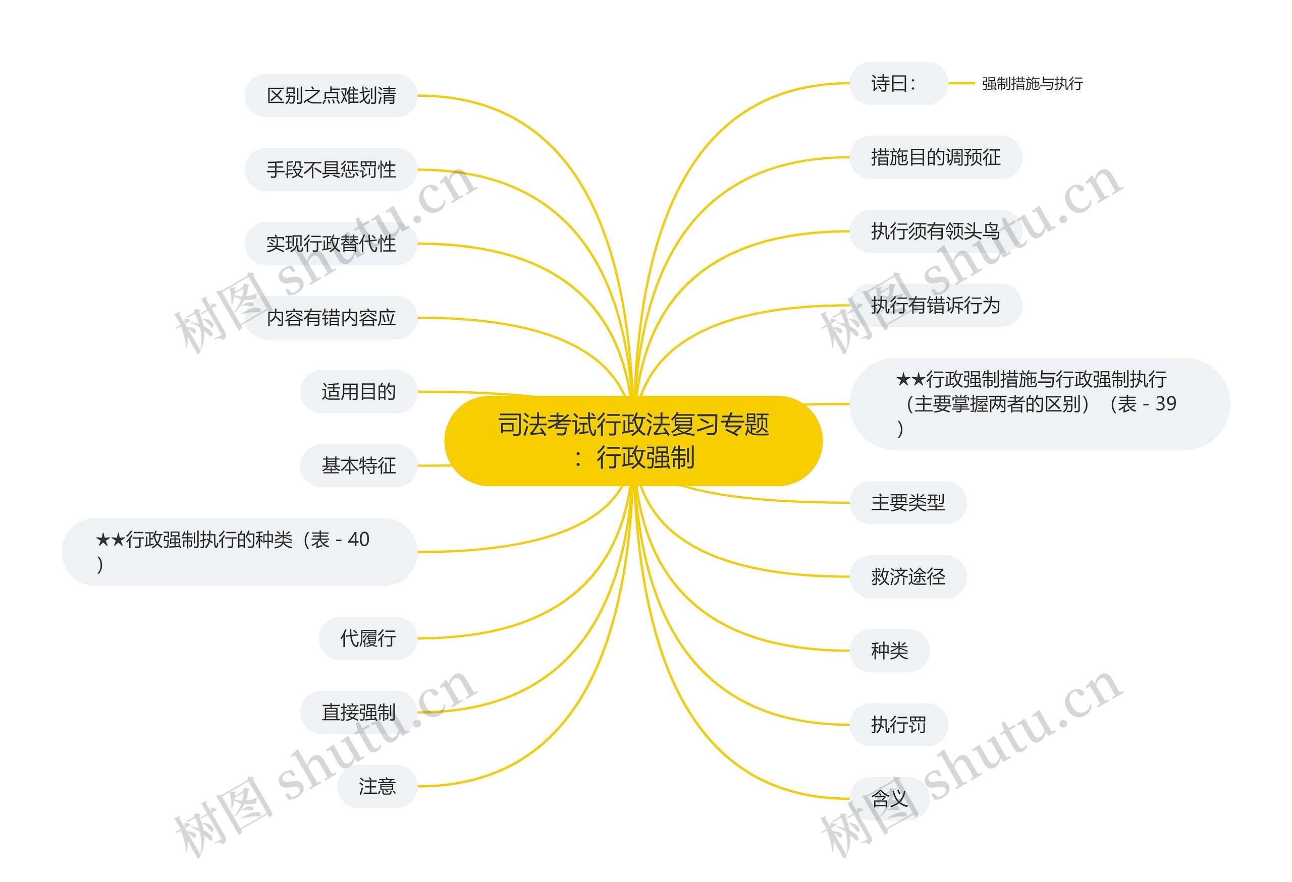 司法考试行政法复习专题：行政强制思维导图