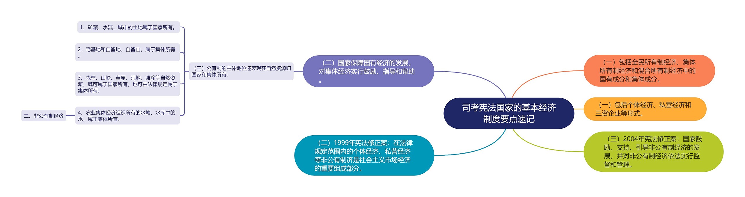 司考宪法国家的基本经济制度要点速记思维导图