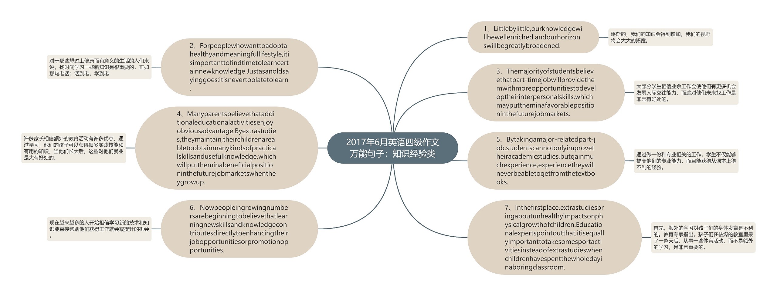 2017年6月英语四级作文万能句子：知识经验类