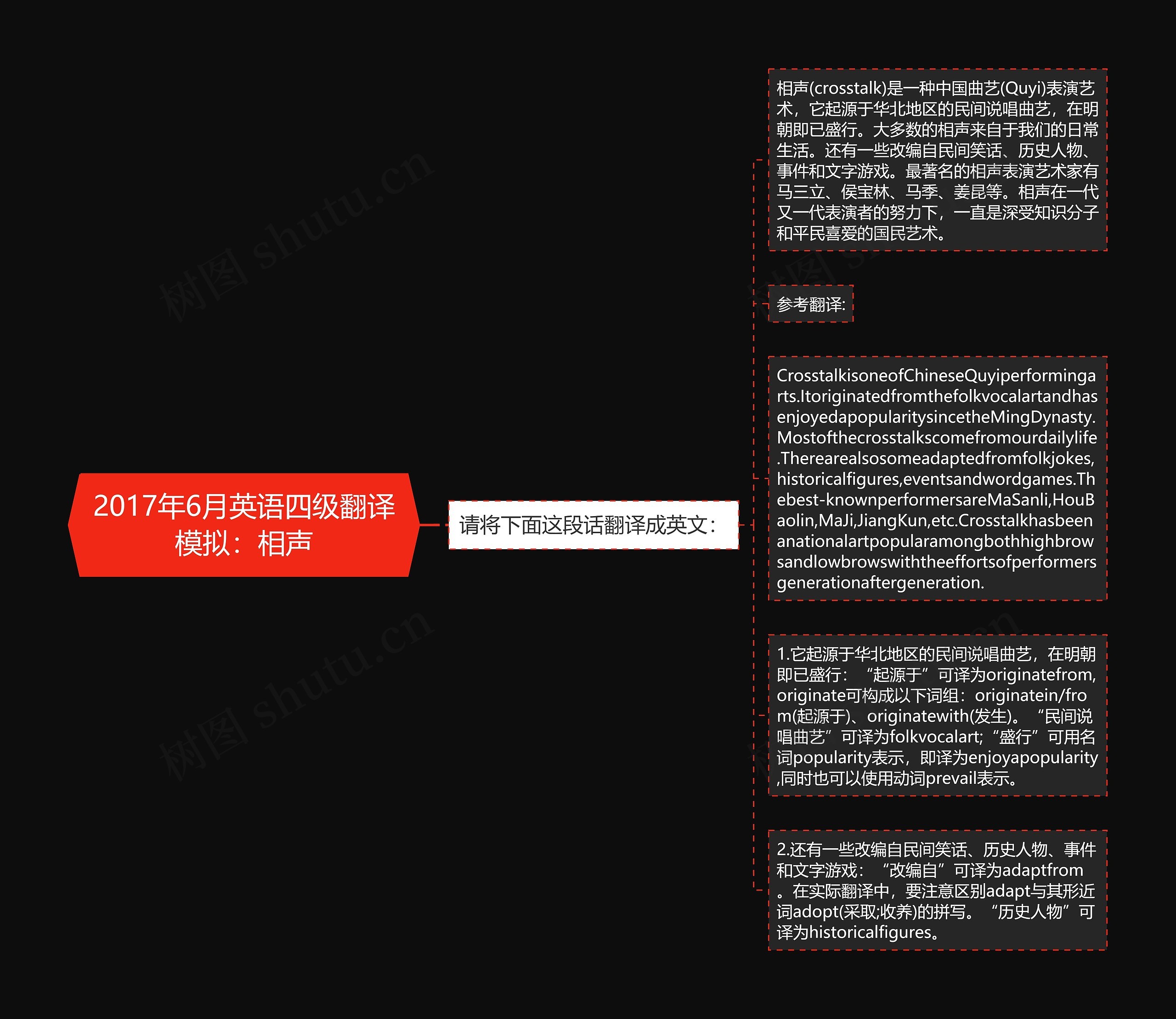 2017年6月英语四级翻译模拟：相声思维导图