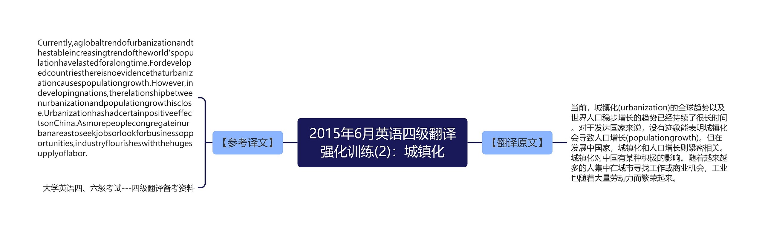 2015年6月英语四级翻译强化训练(2)：城镇化思维导图