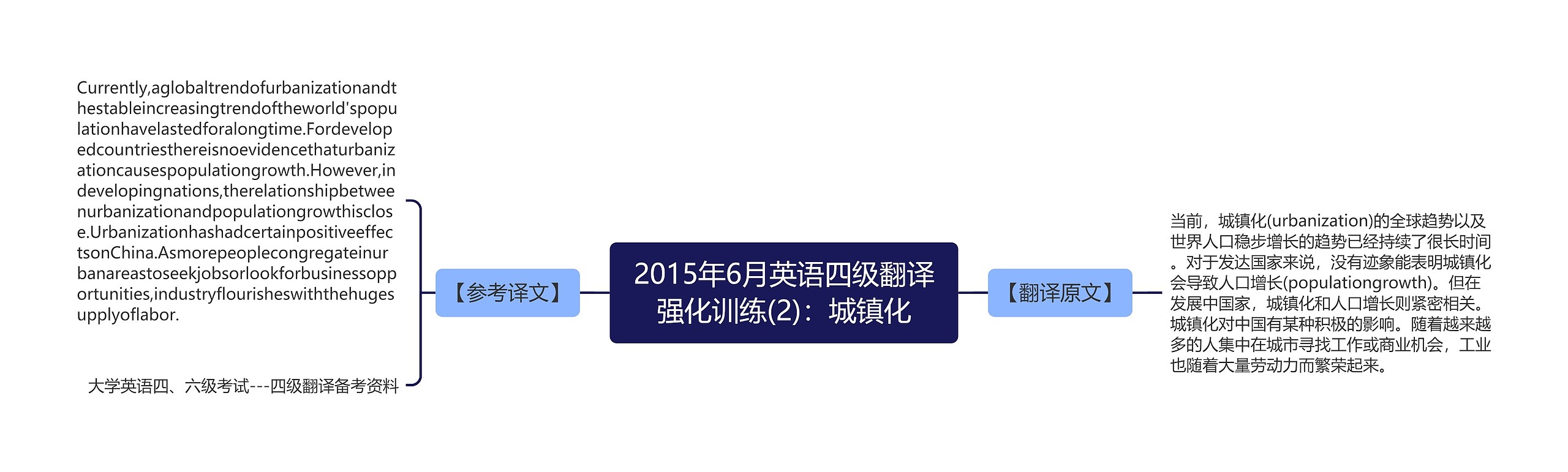 2015年6月英语四级翻译强化训练(2):城镇化 2015年6月英语四级翻译强化训练(2):城镇化