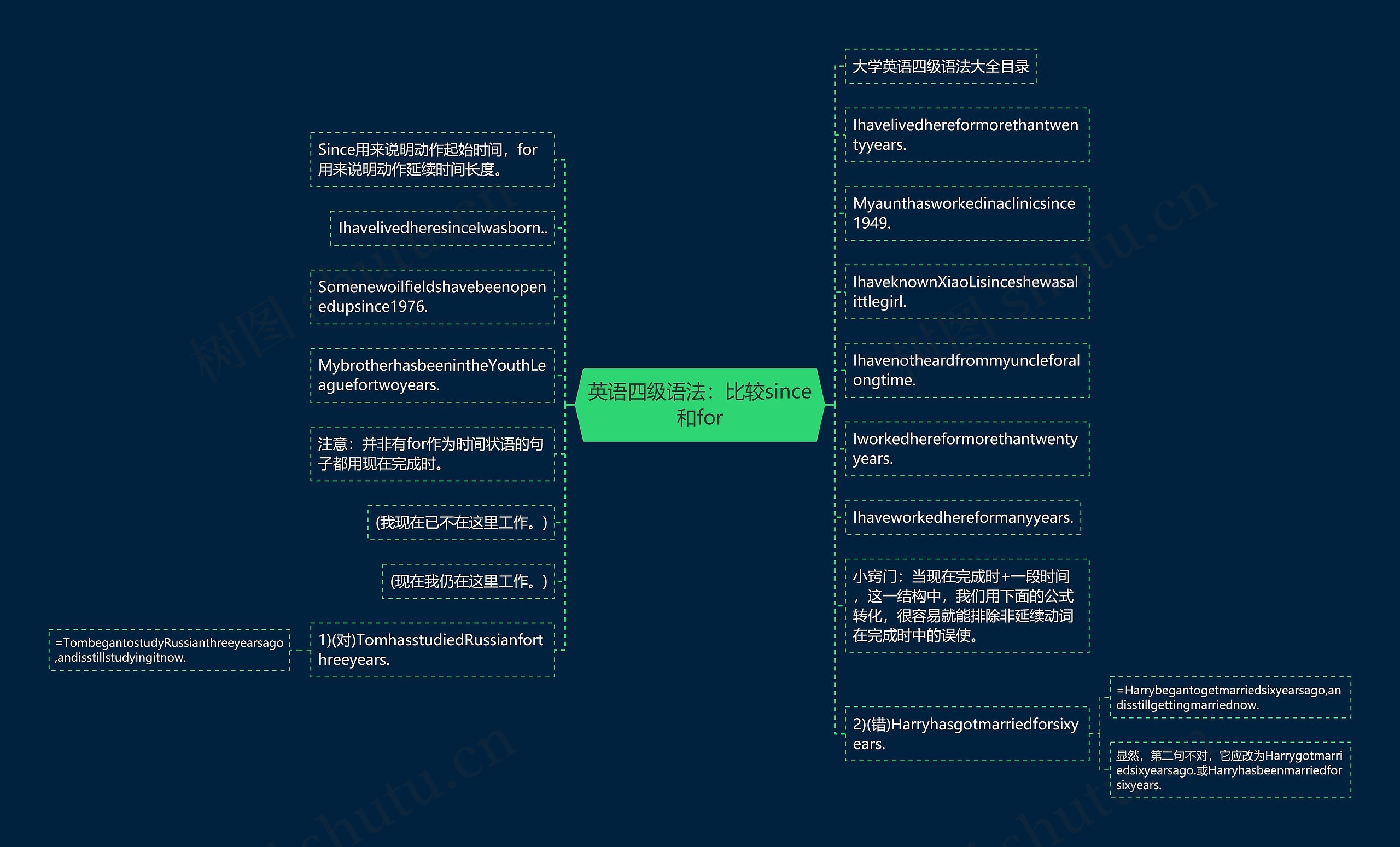 英语四级语法：比较since和for思维导图