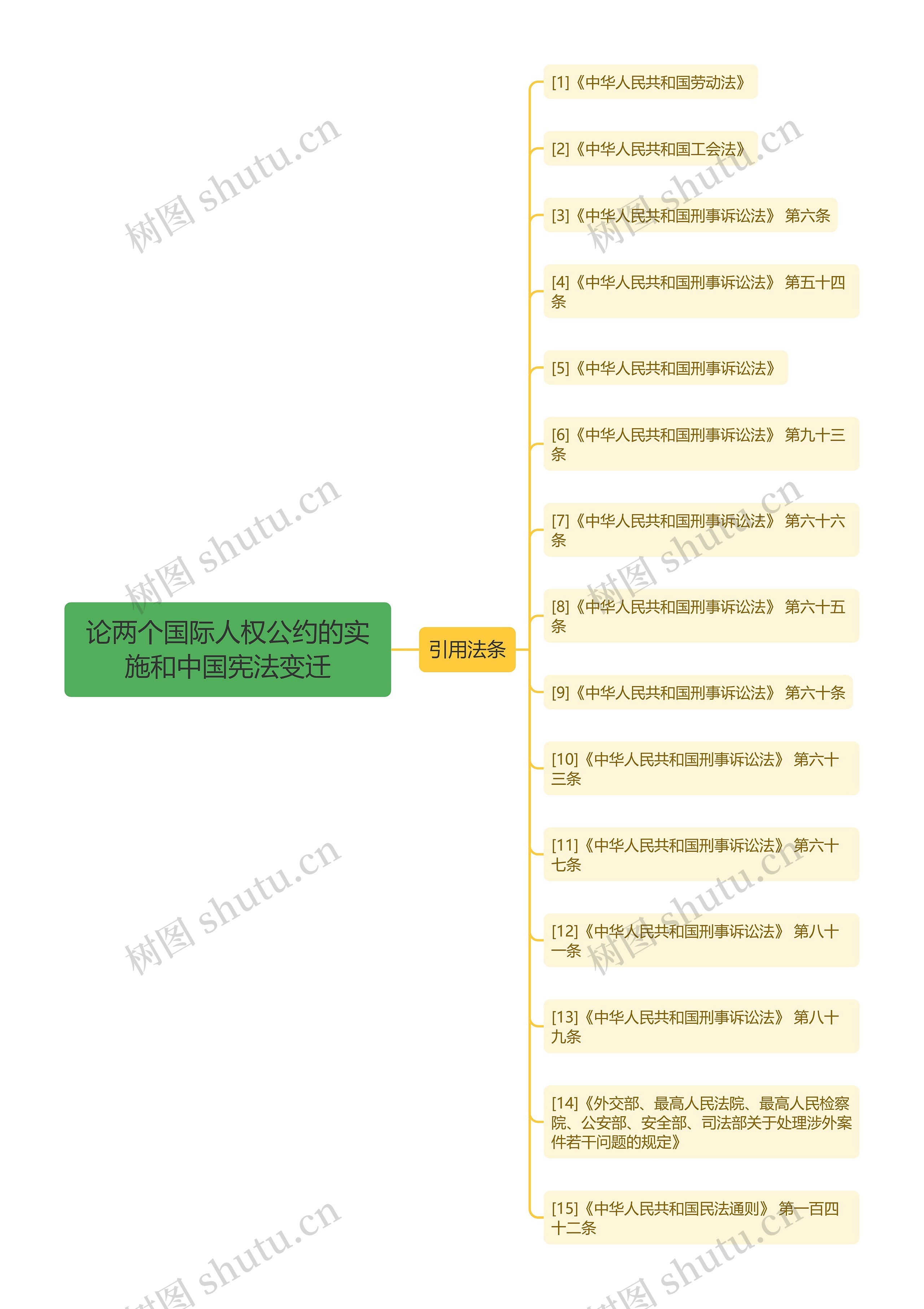 论两个国际人权公约的实施和中国宪法变迁思维导图高清图 论两个国际人权公约的实施和中国宪法变迁思维导图