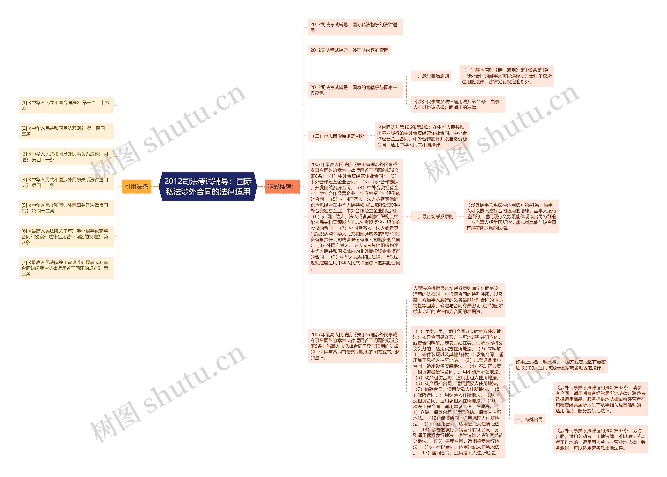 2012司法考试辅导：国际私法涉外合同的法律适用思维导图