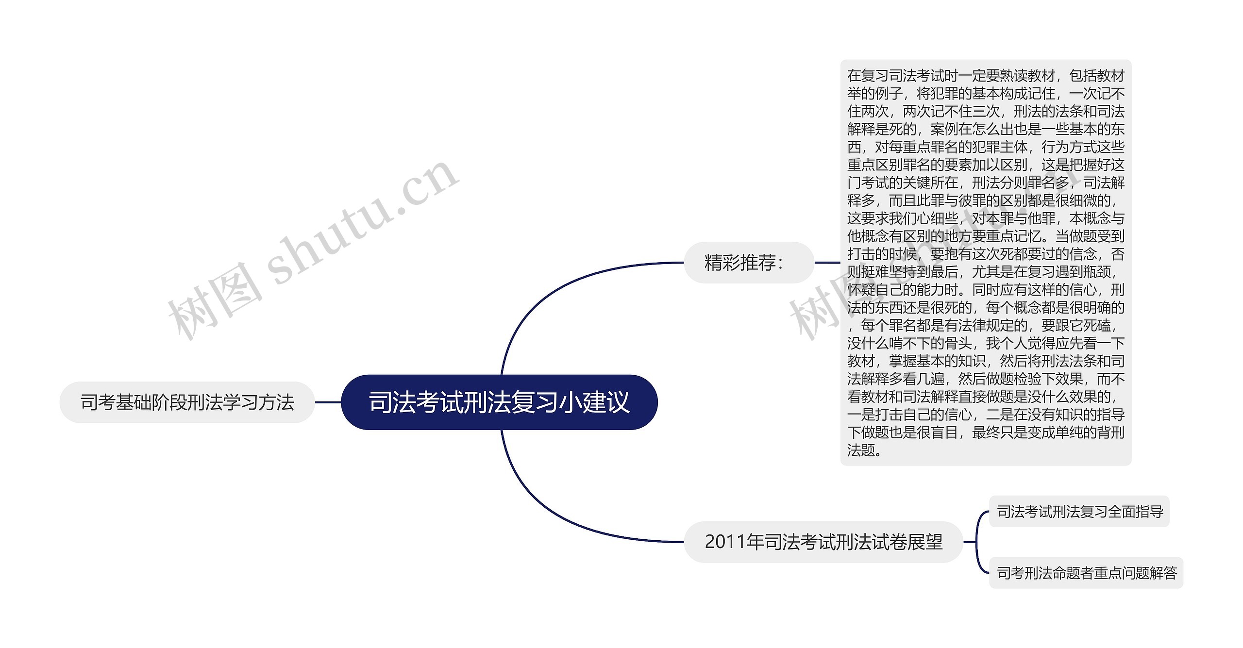 司法考试刑法复习小建议思维导图