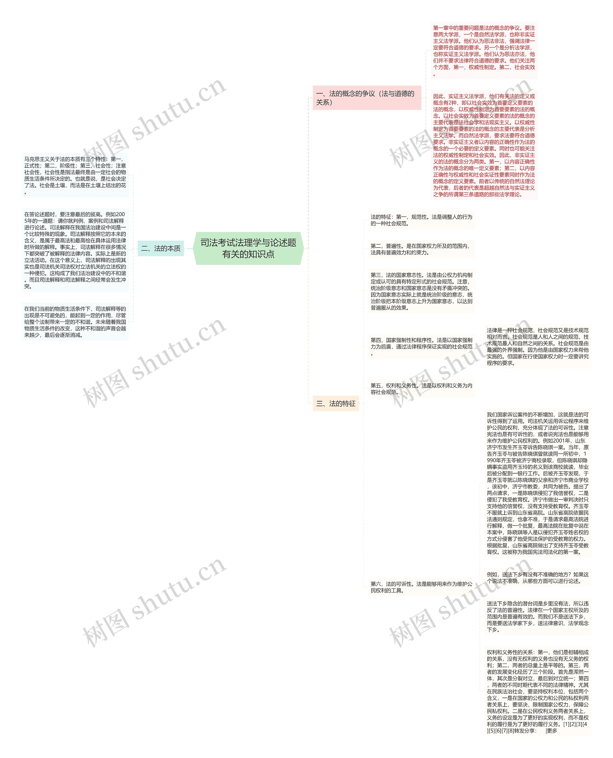 司法考试法理学与论述题有关的知识点思维导图