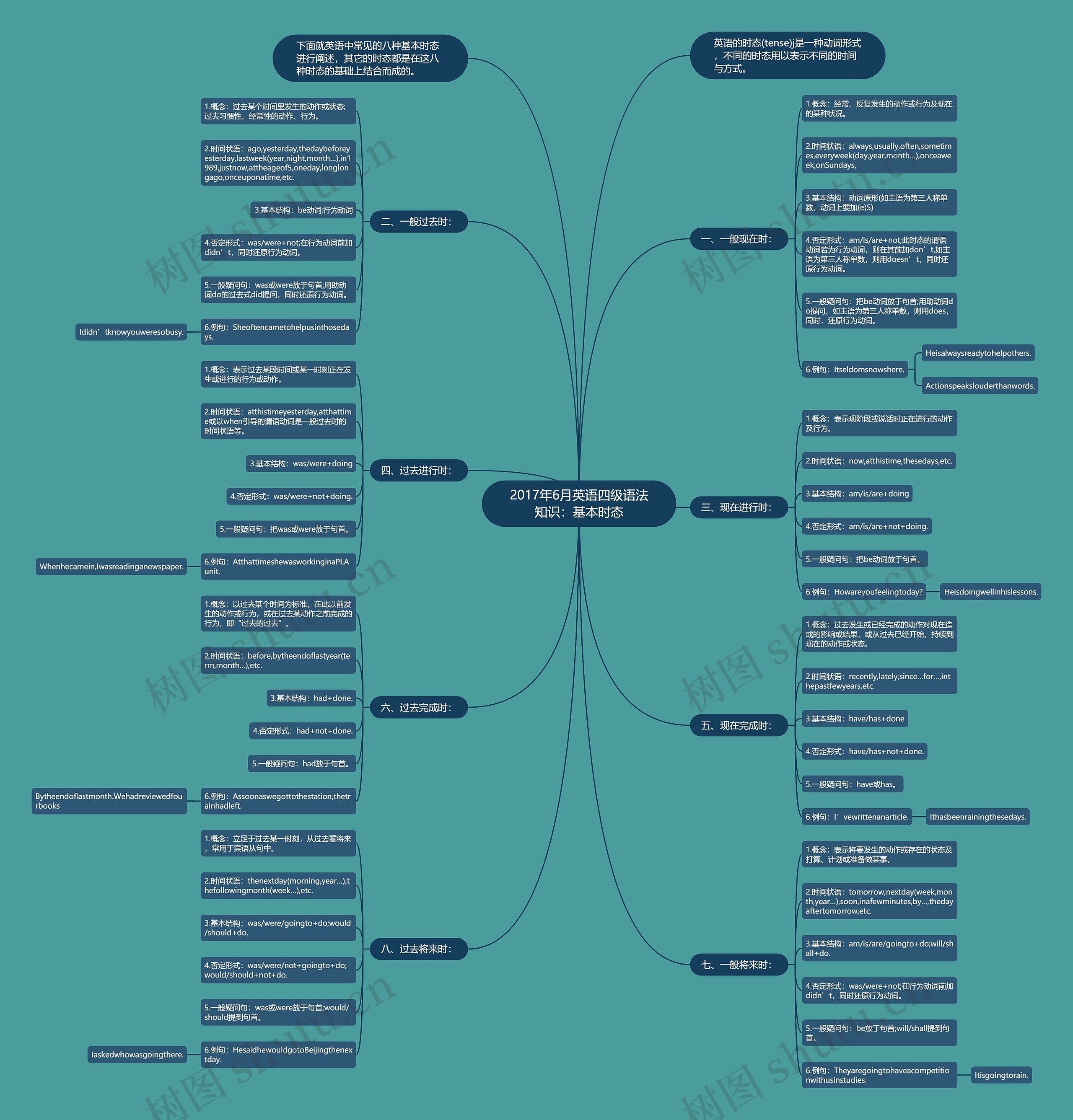 2017年6月英语四级语法知识：基本时态思维导图
