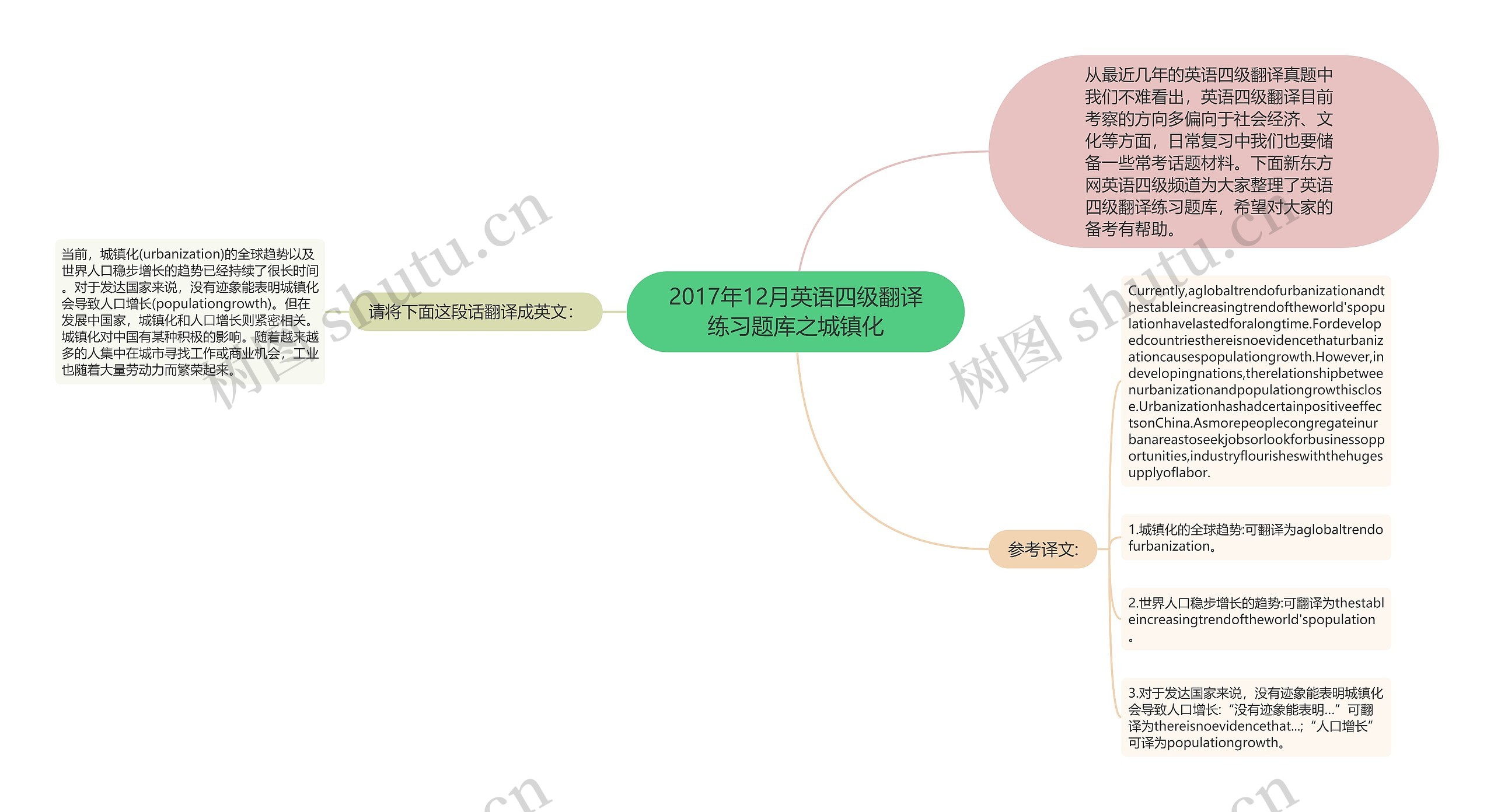 2017年12月英语四级翻译练习题库之城镇化