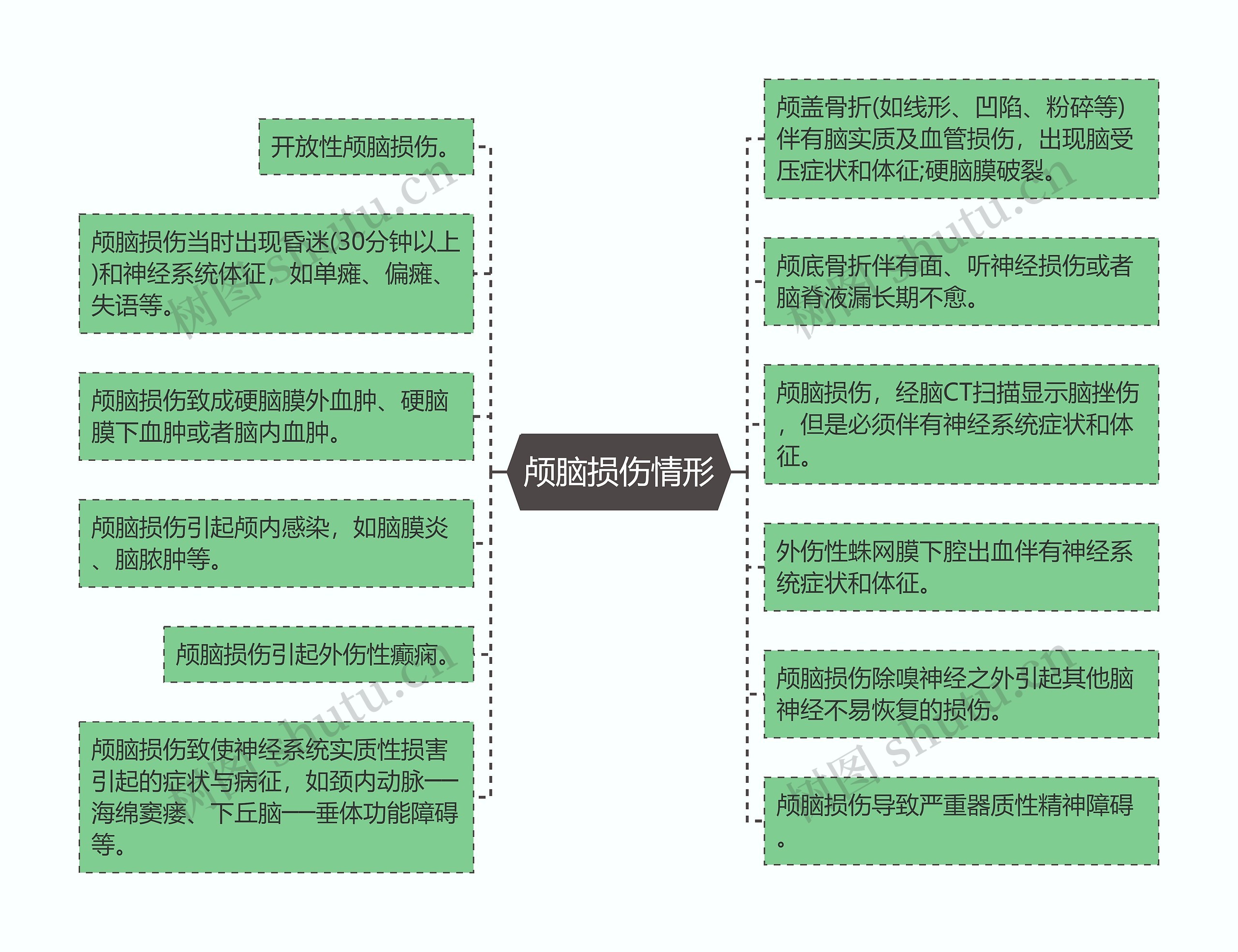 颅脑损伤情形思维导图