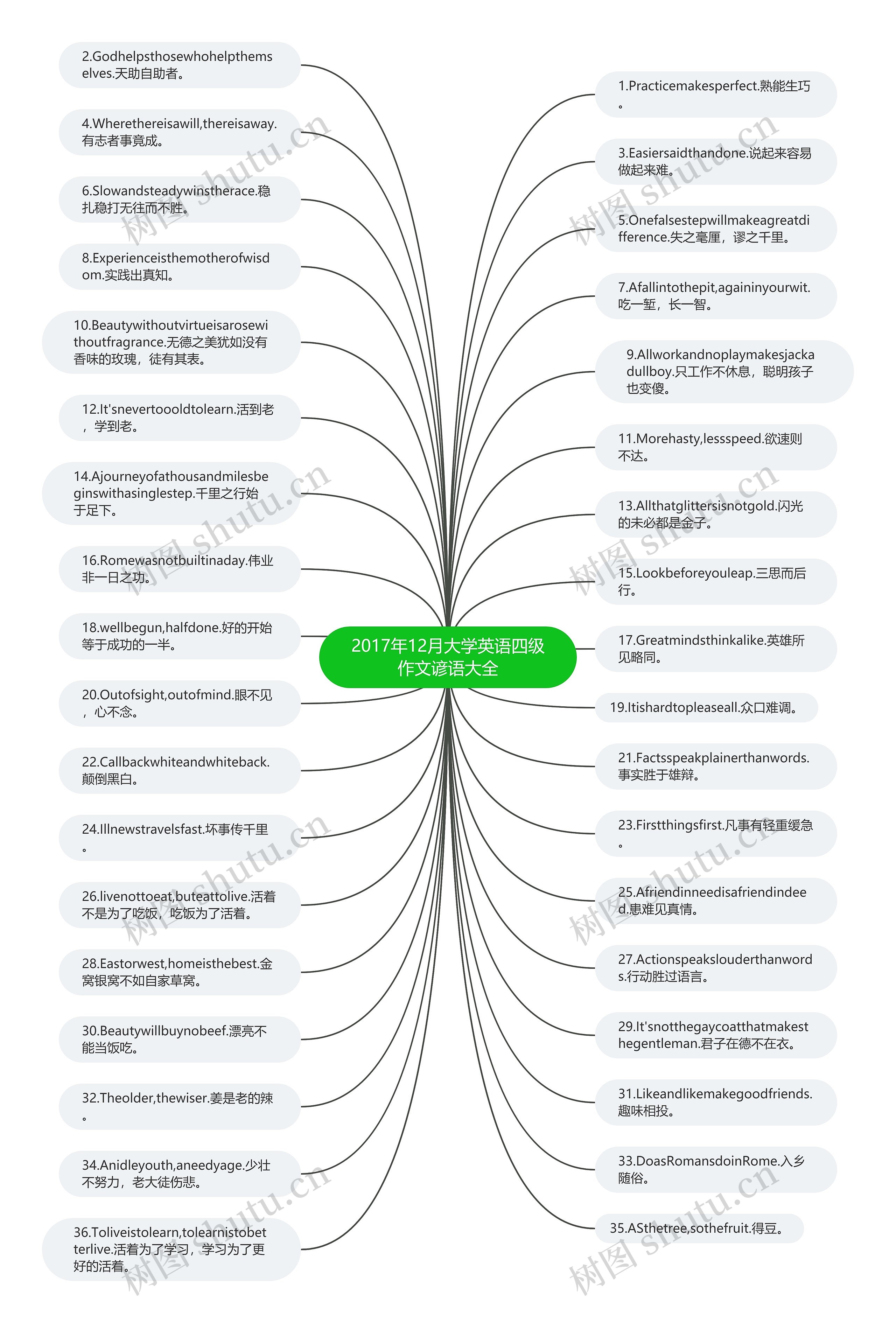 2017年12月大学英语四级作文谚语大全思维导图