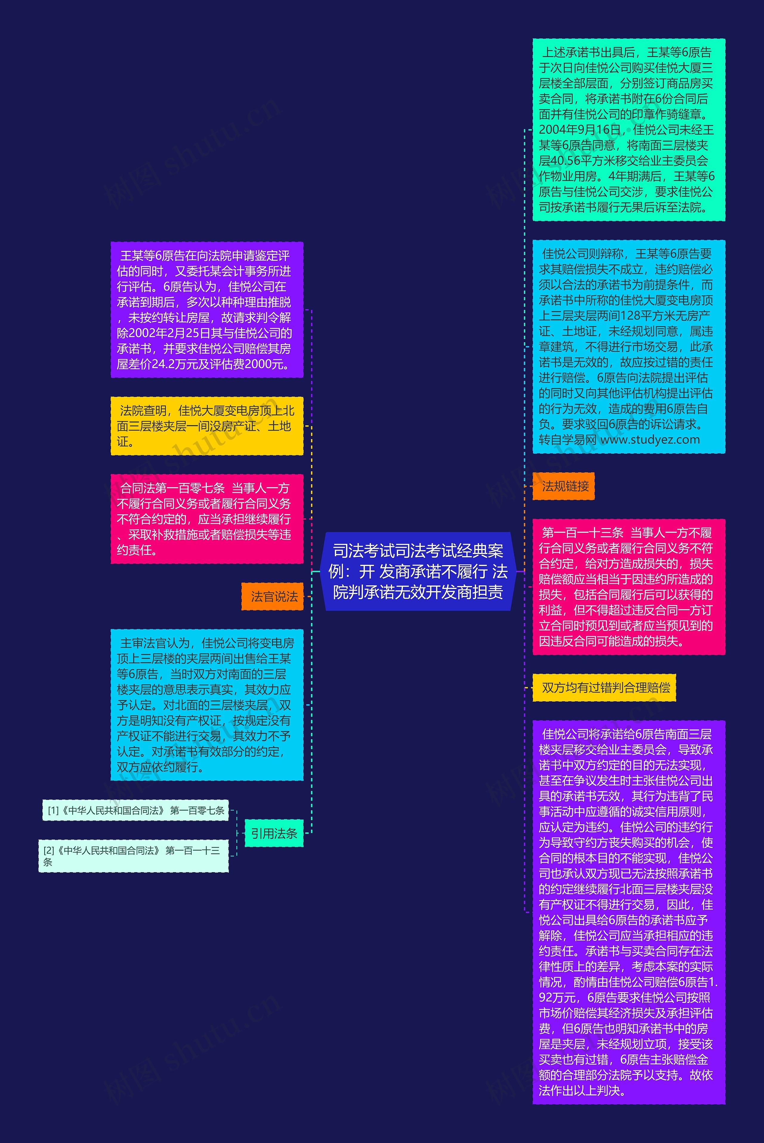 司法考试司法考试经典案例：开 发商承诺不履行 法院判承诺无效开发商担责思维导图