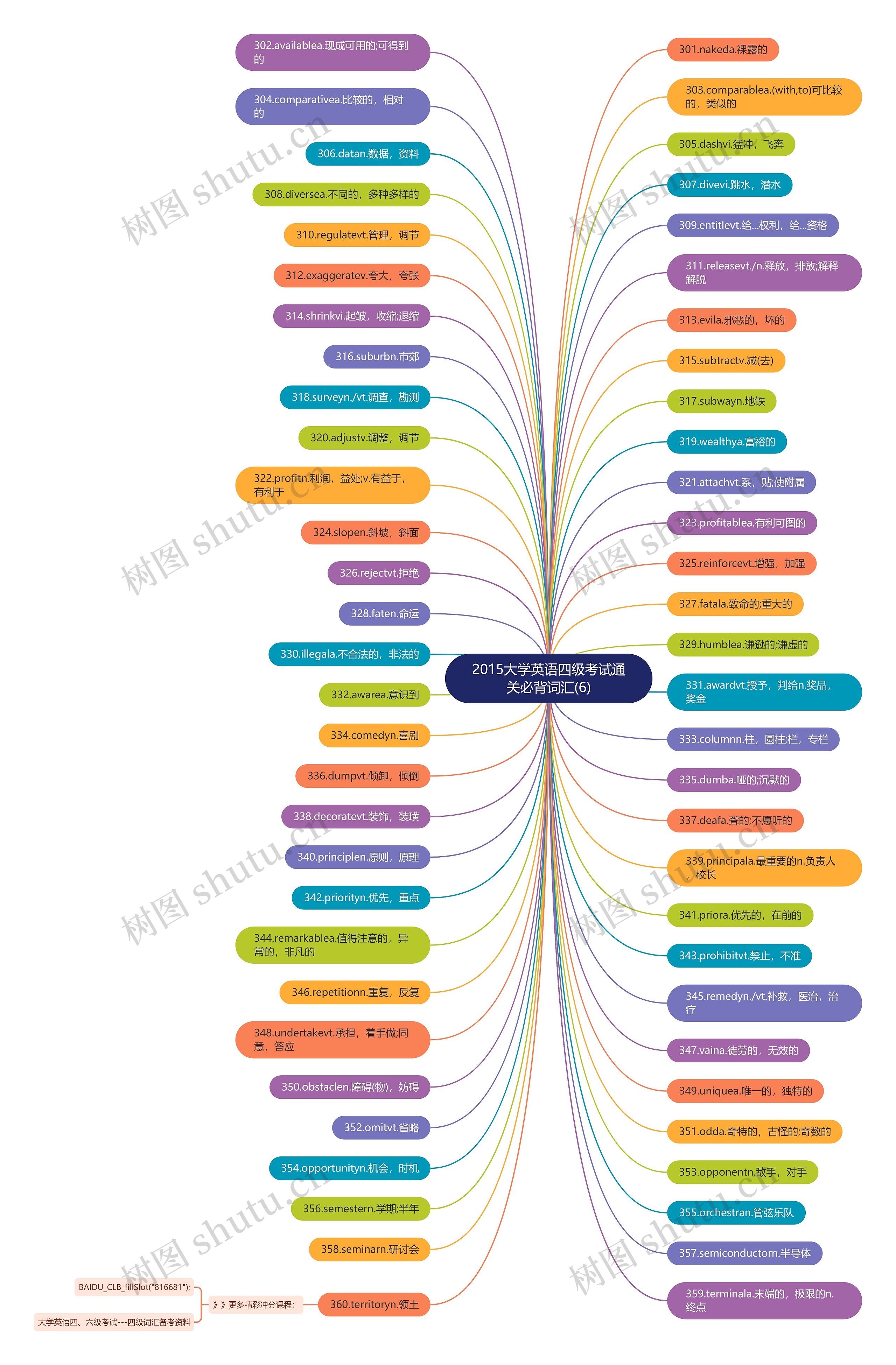2015大学英语四级考试通关必背词汇(6)思维导图