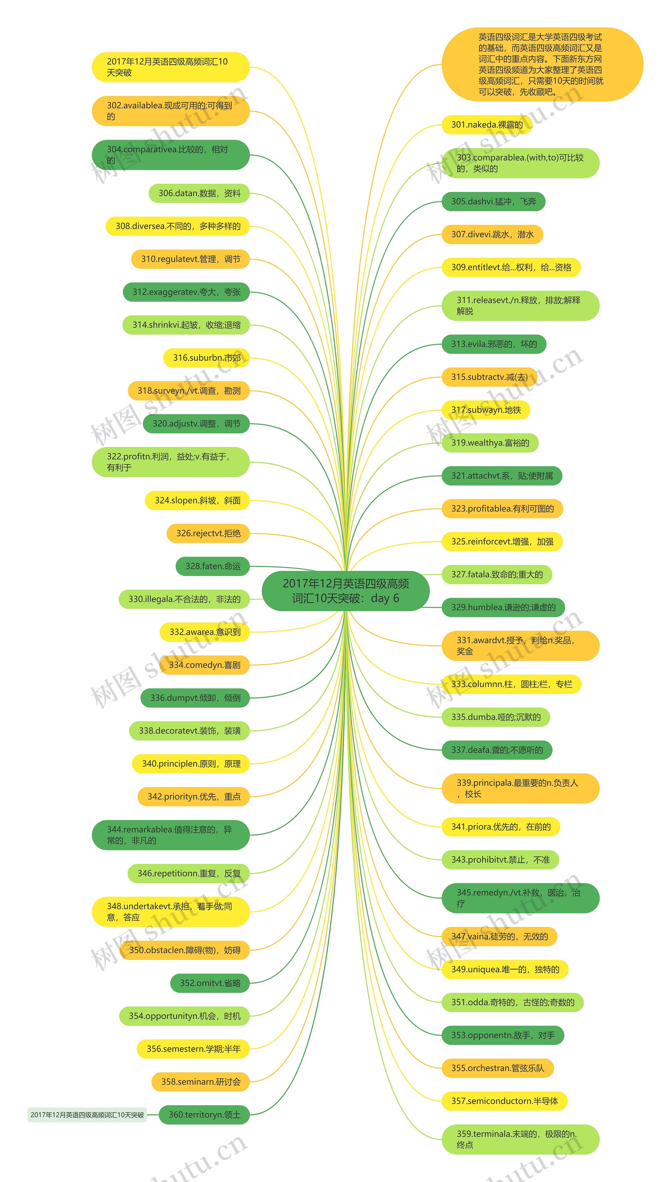 2017年12月英语四级高频词汇10天突破：day 6思维导图