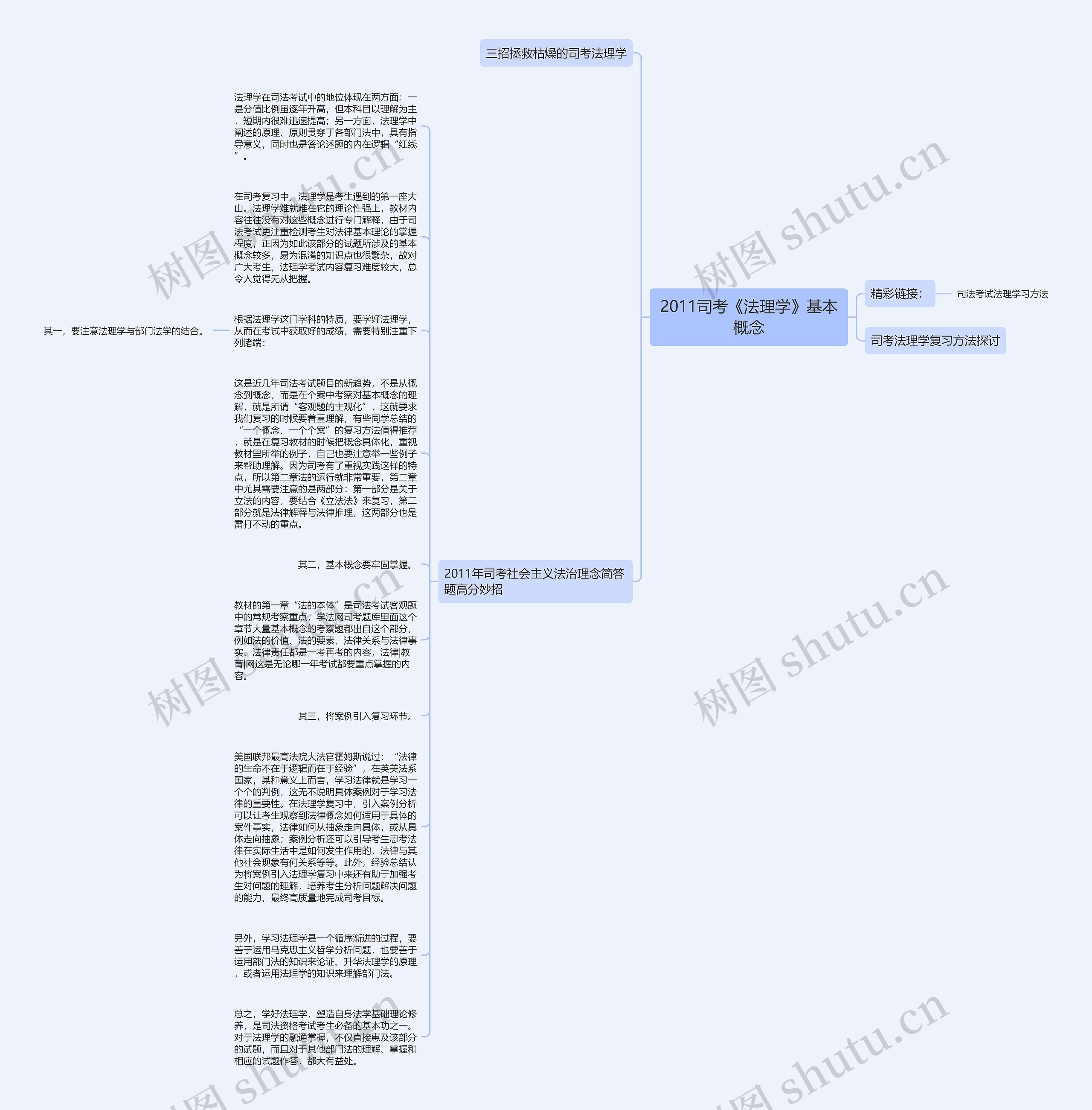 2011司考《法理学》基本概念思维导图