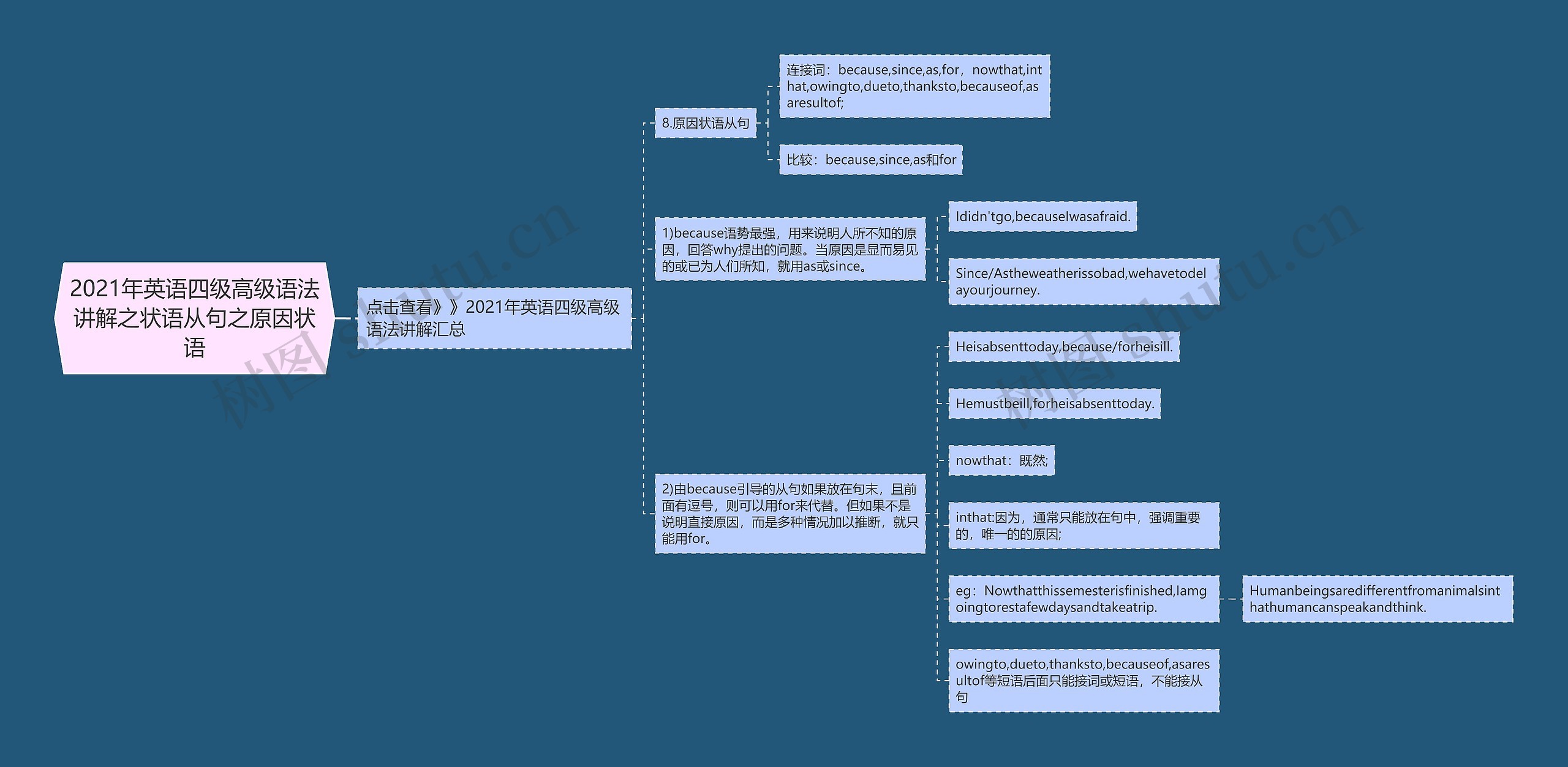 2021年英语四级高级语法讲解之状语从句之原因状语思维导图