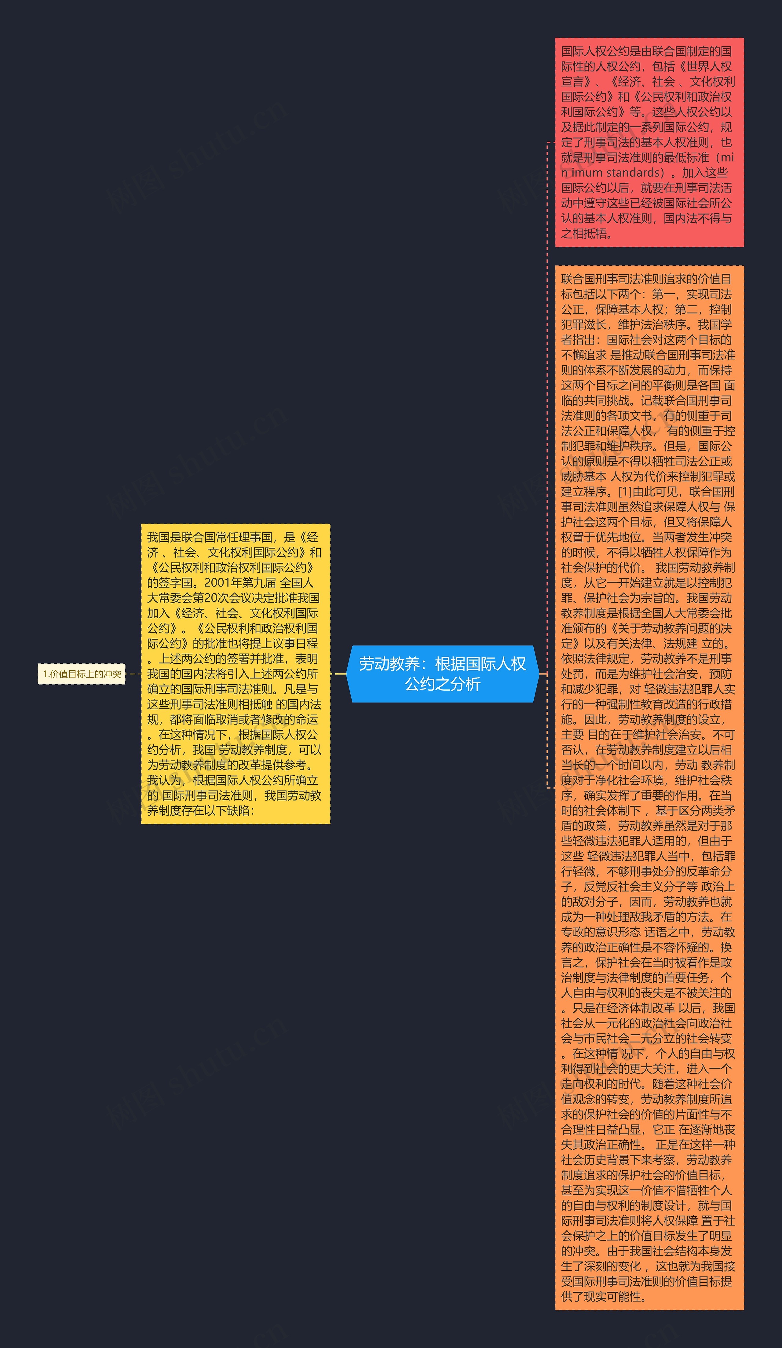 劳动教养：根据国际人权公约之分析思维导图