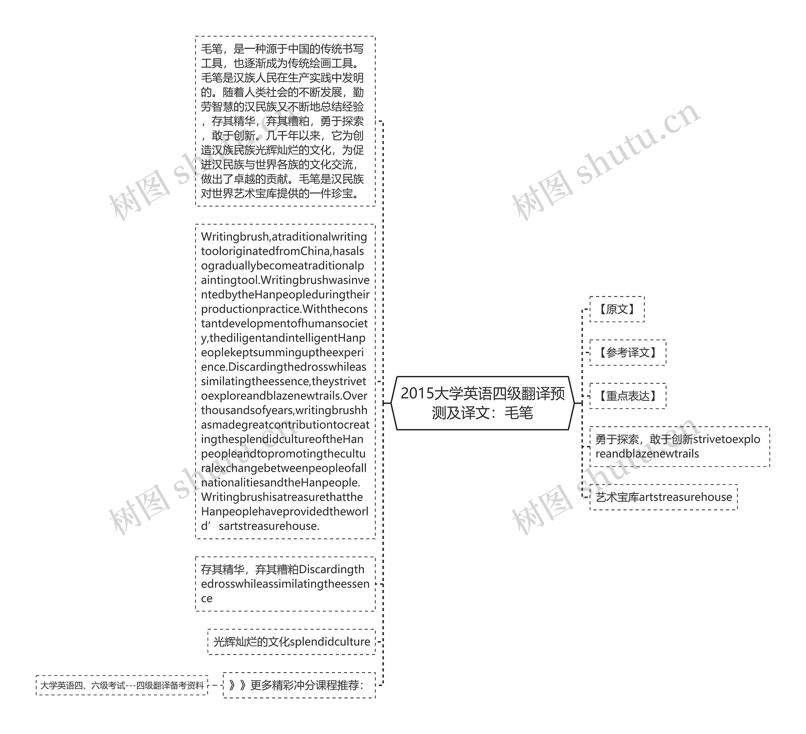 2015大学英语四级翻译预测及译文：毛笔思维导图