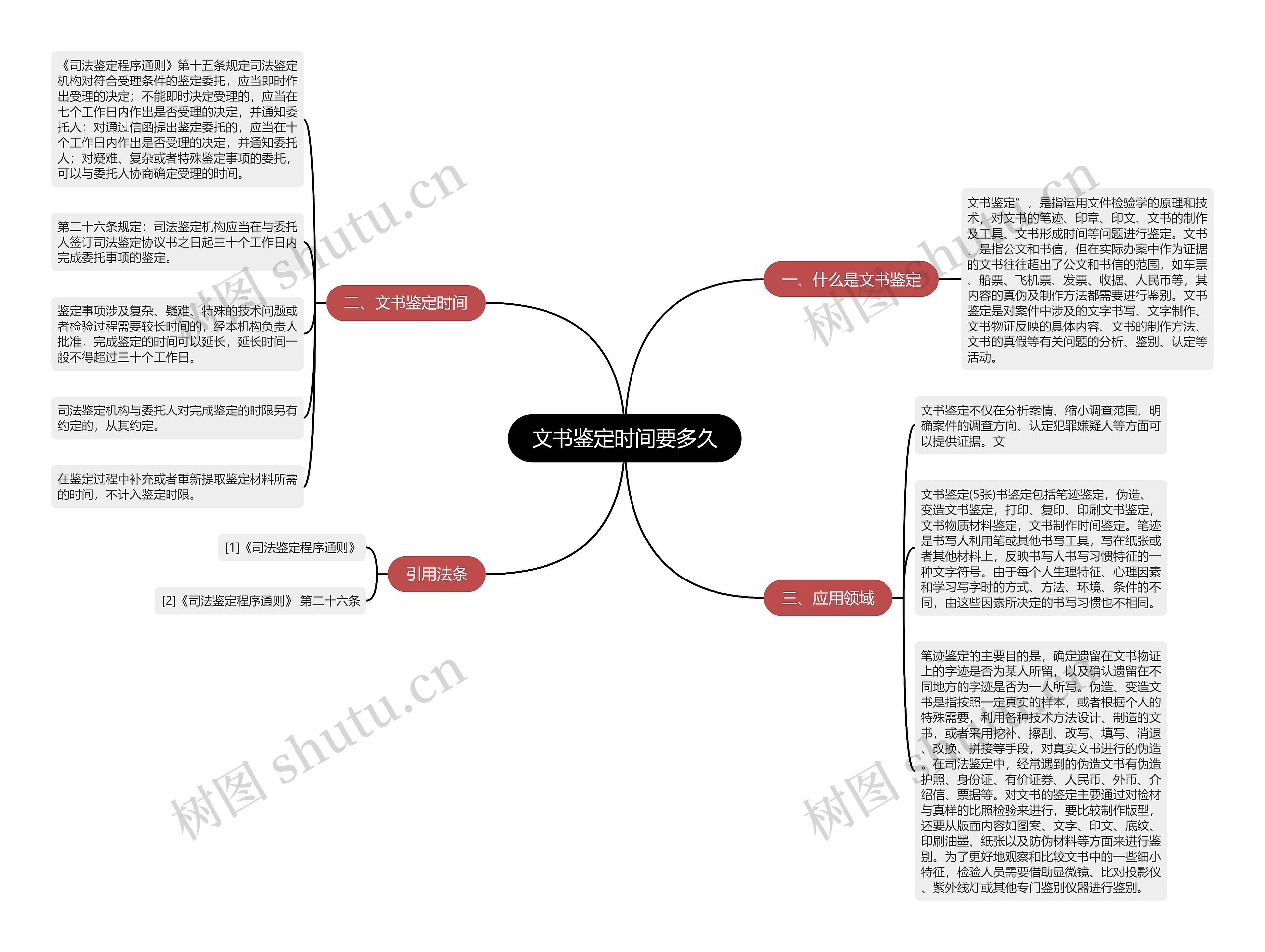 文书鉴定时间要多久思维导图