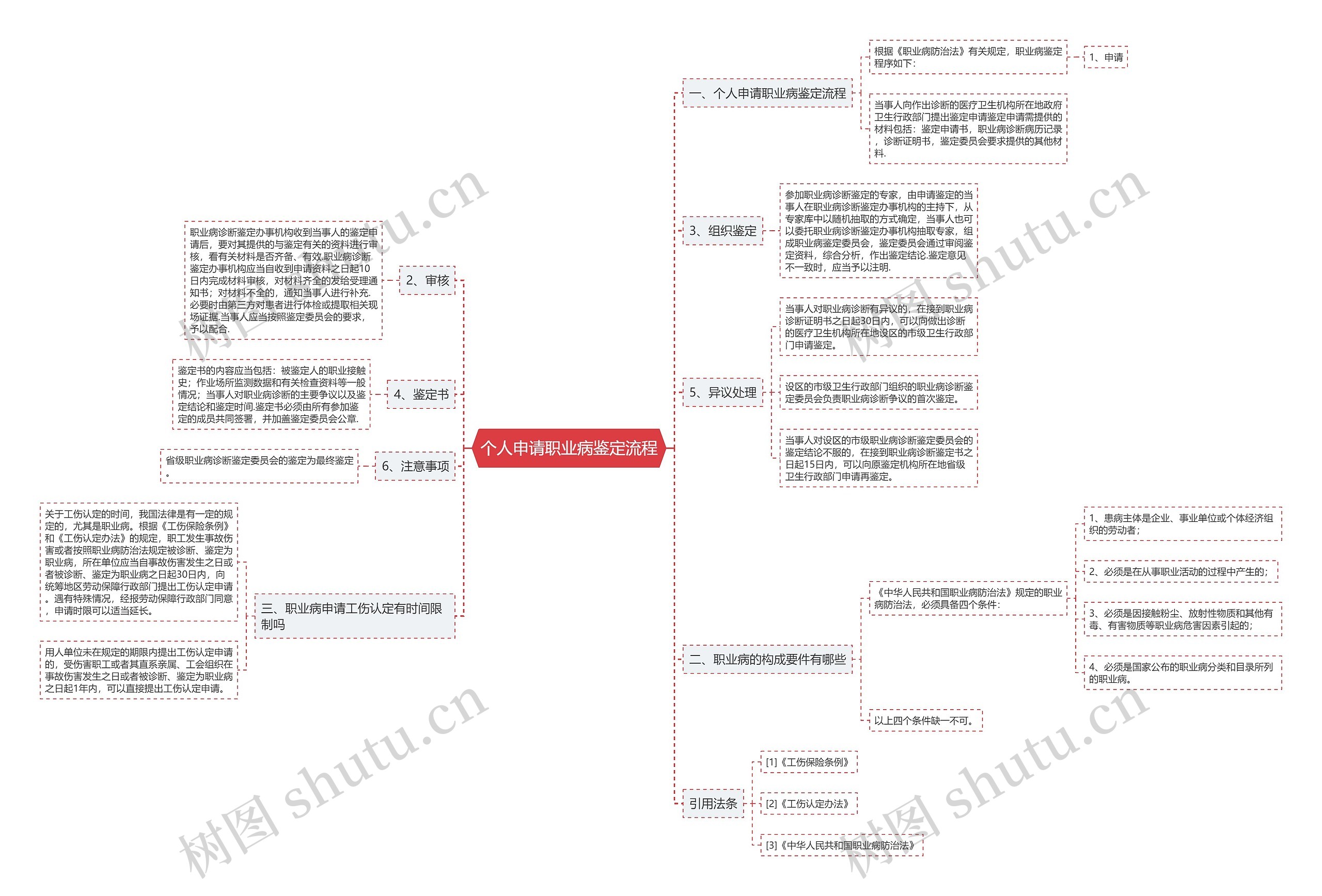个人申请职业病鉴定流程思维导图