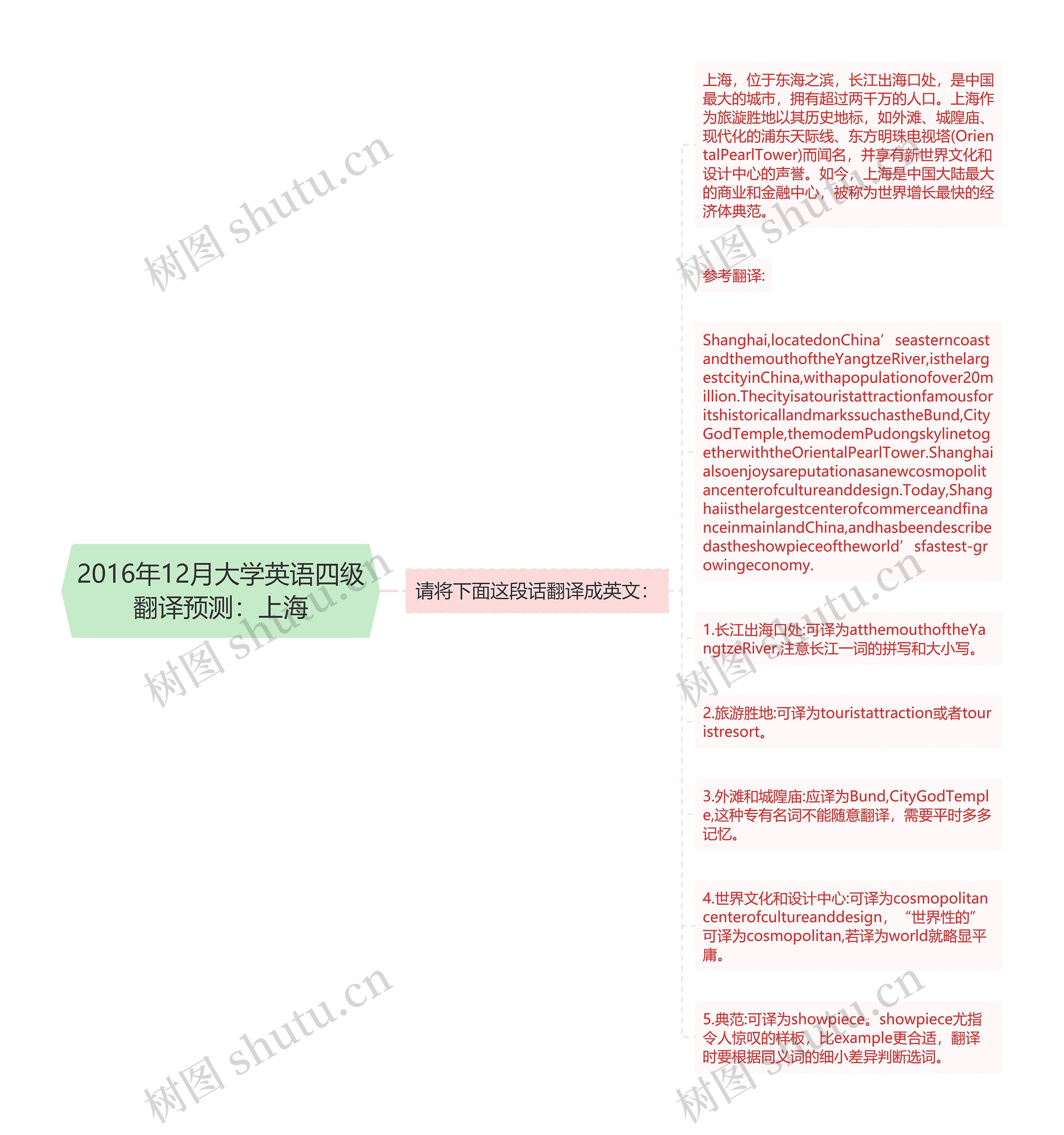 2016年12月大学英语四级翻译预测：上海