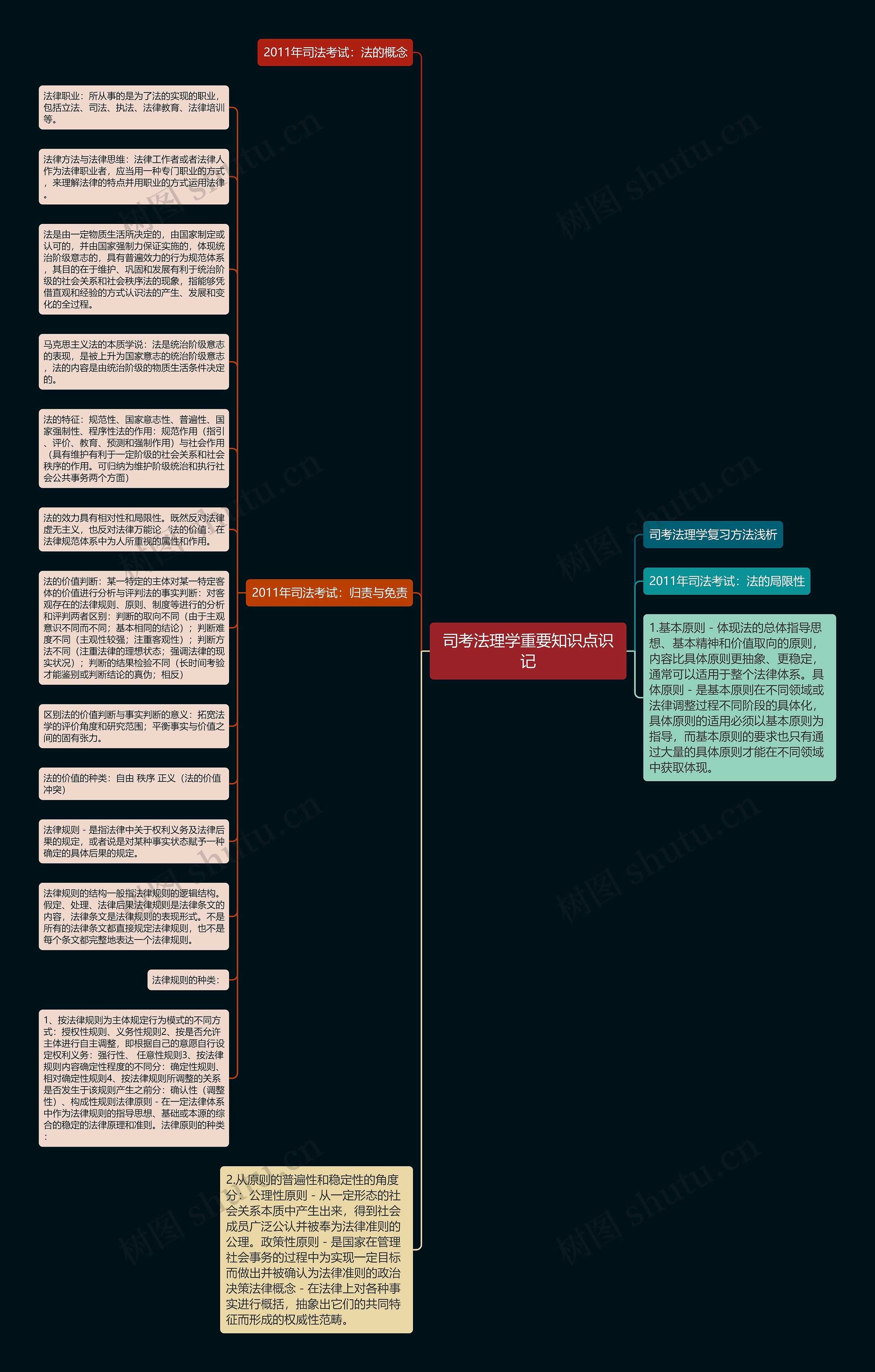 司考法理学重要知识点识记思维导图