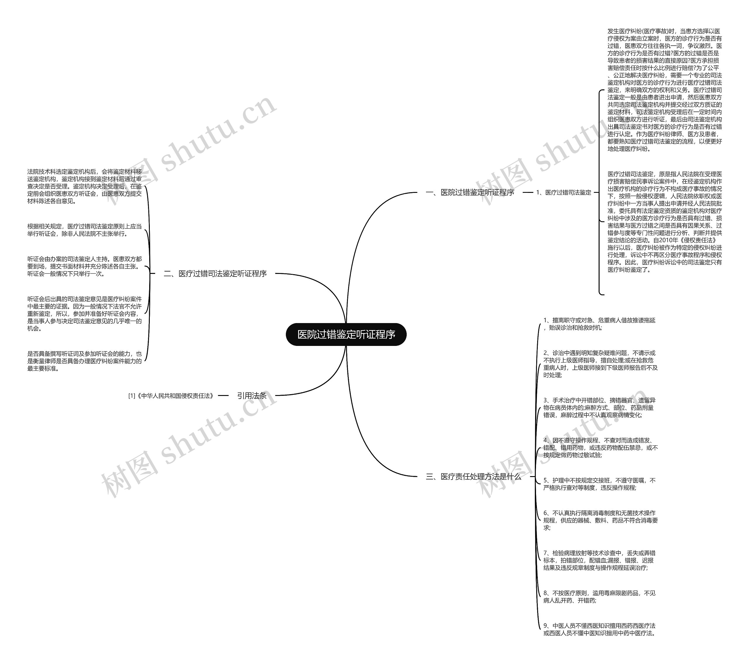 医院过错鉴定听证程序思维导图