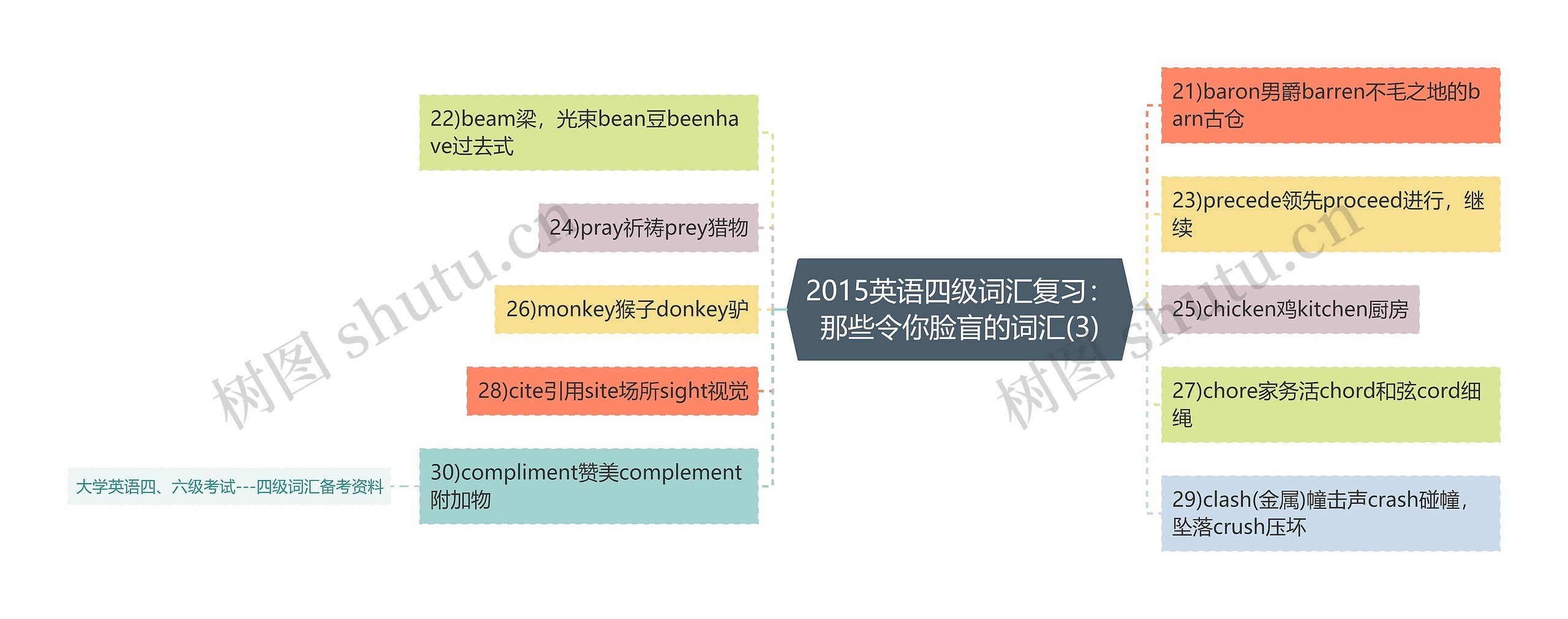 2015英语四级词汇复习：那些令你脸盲的词汇(3)