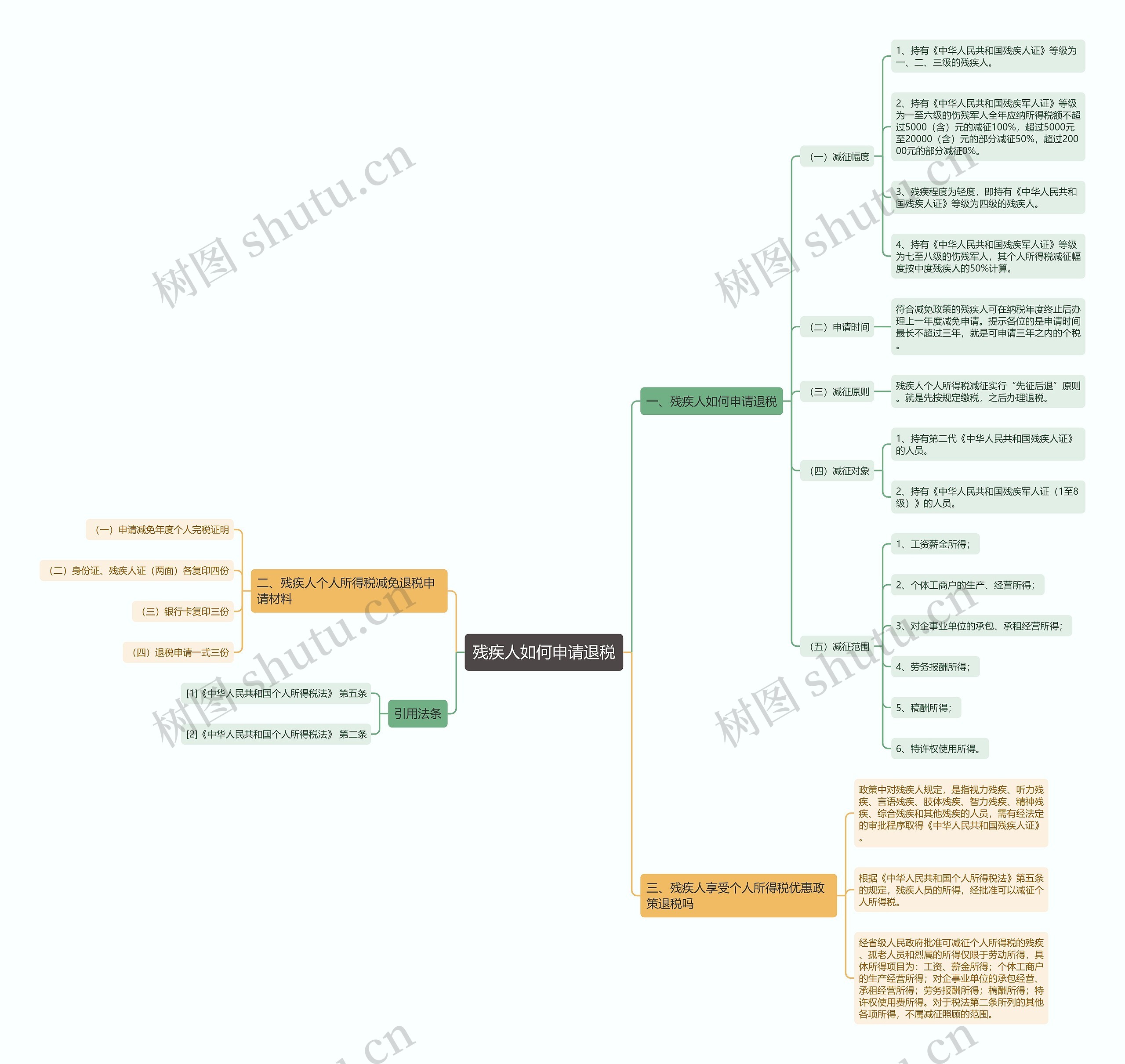 残疾人如何申请退税思维导图