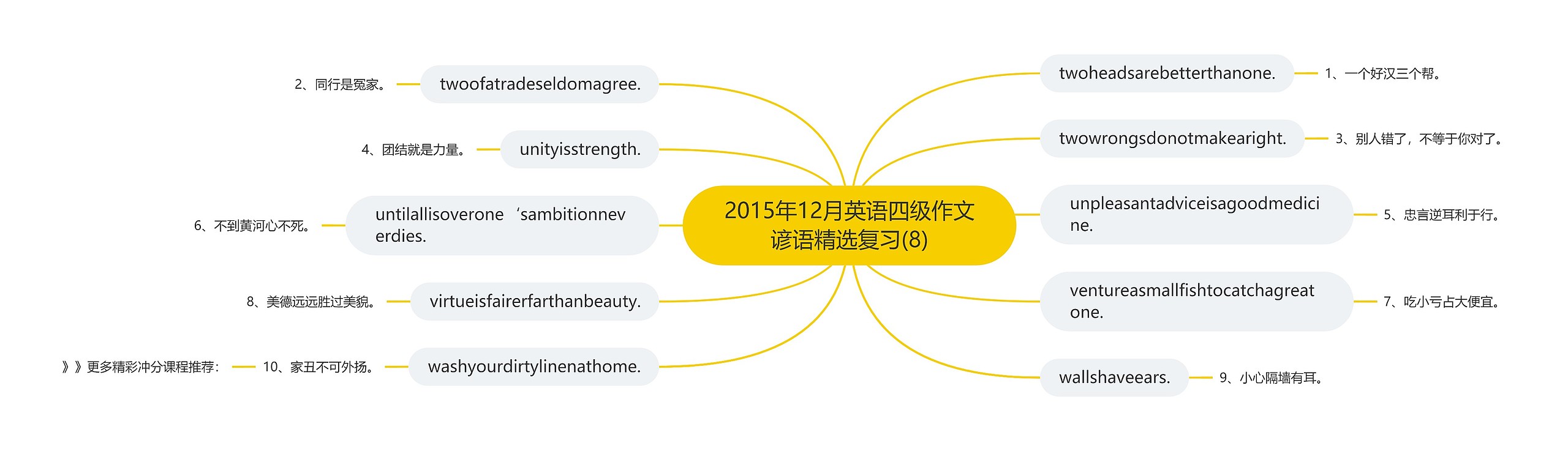 2015年12月英语四级作文谚语精选复习(8)