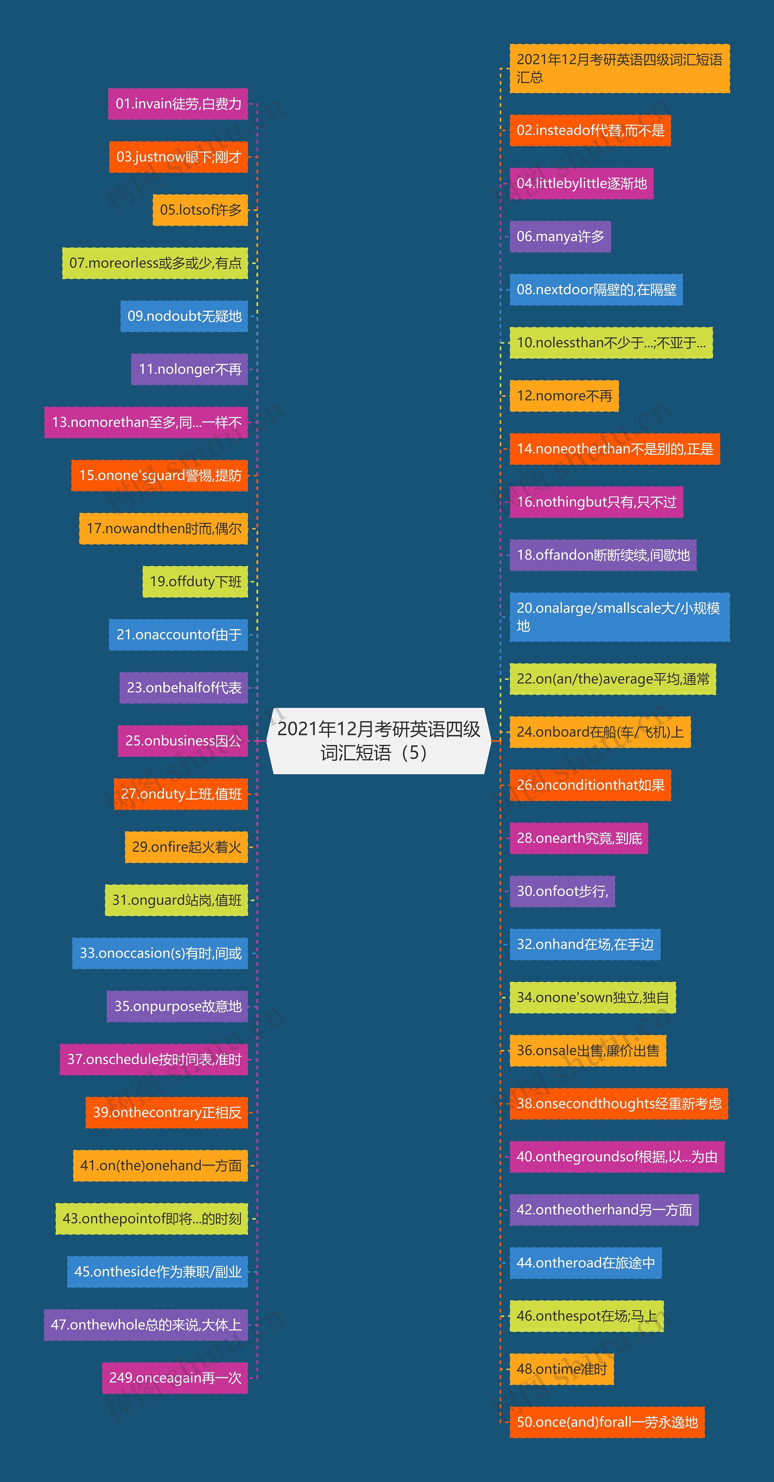 2021年12月考研英语四级词汇短语（5）思维导图